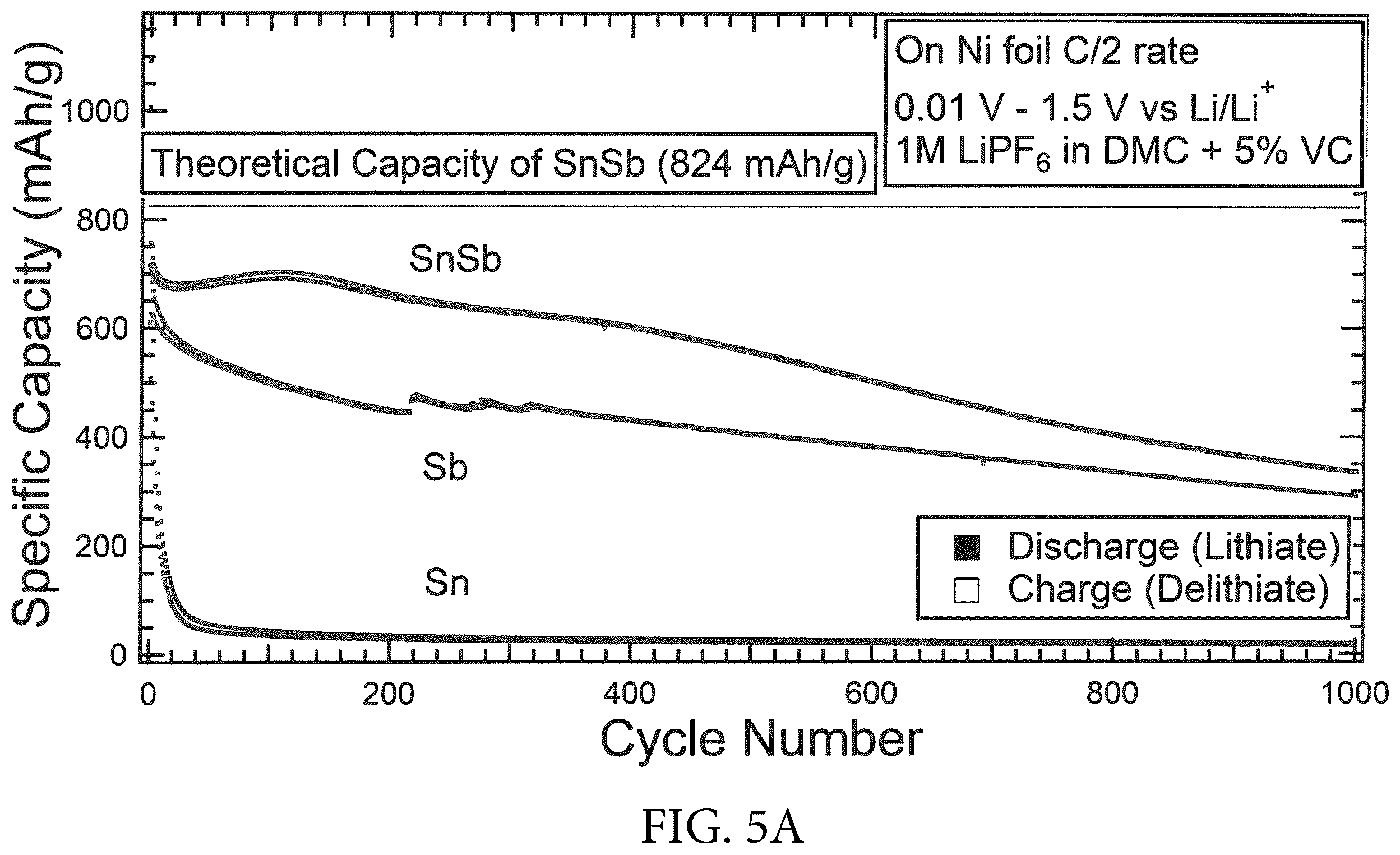 Patent US12590380 Figure 12 – Electrodeposition of pure phase SnSb from eutectic ethaline solution for sodium-ion and lithium-ion battery anodes