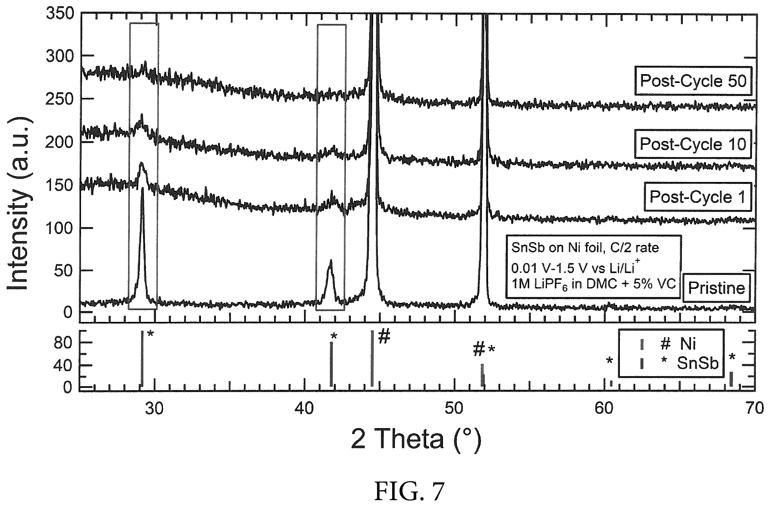 Patent US12590380 Figure 18 – Electrodeposition of pure phase SnSb from eutectic ethaline solution for sodium-ion and lithium-ion battery anodes