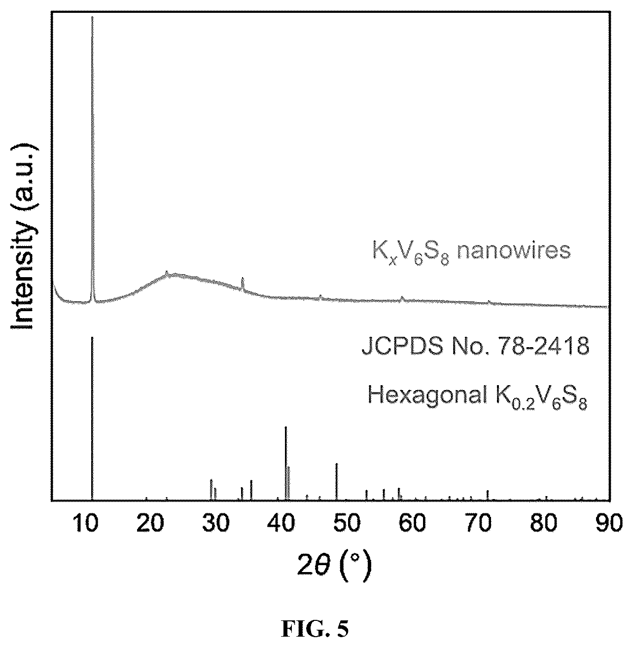 Patent US12590384 Figure 5 – Thermal stable, one-dimensional hexagonal-phase vanadium sulfide nanowires and methods for preparing the same