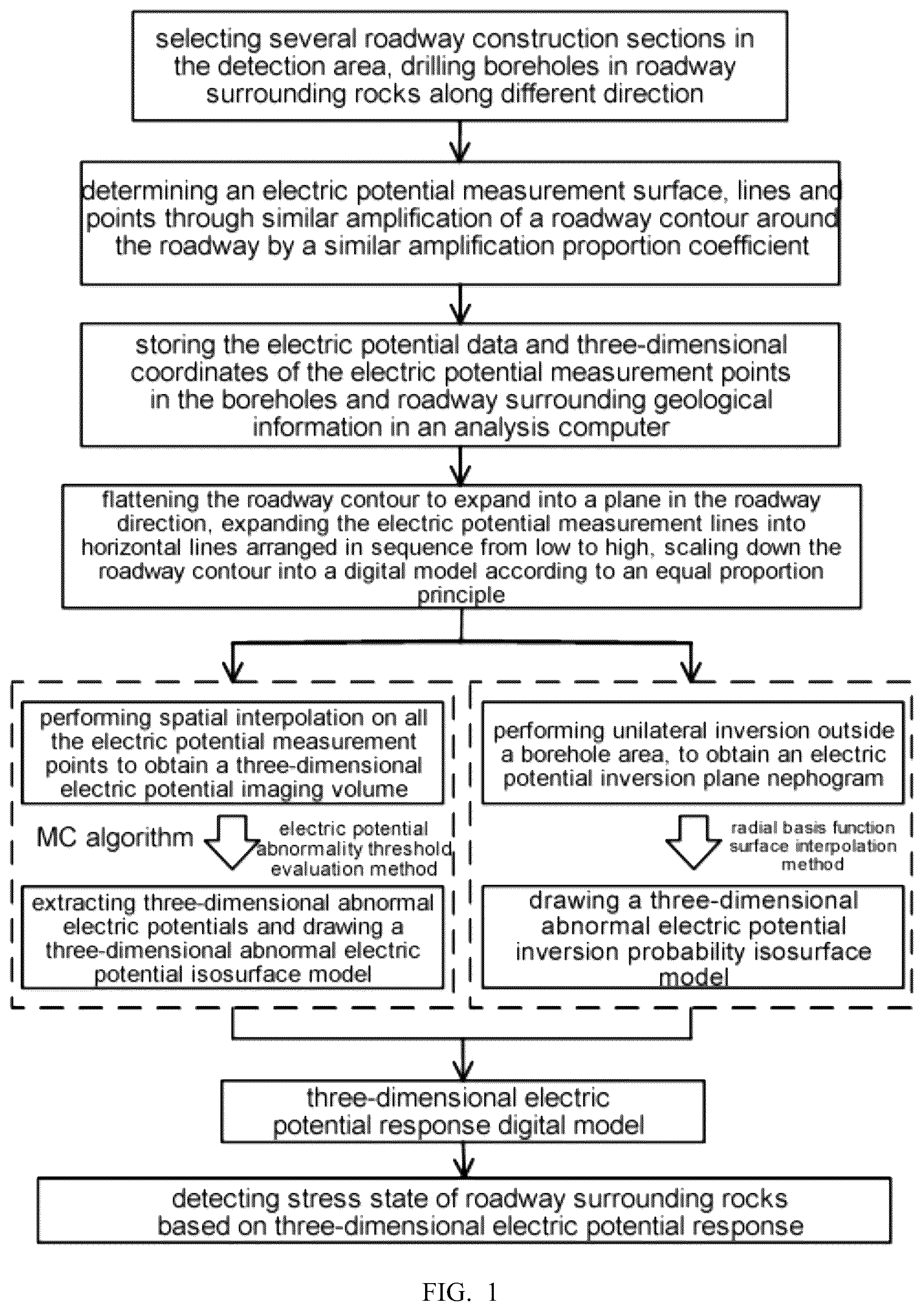 Patent US12590542 Figure 1 – Method for detecting stress state of roadway surrounding rocks based on three-dimensional electric potential response