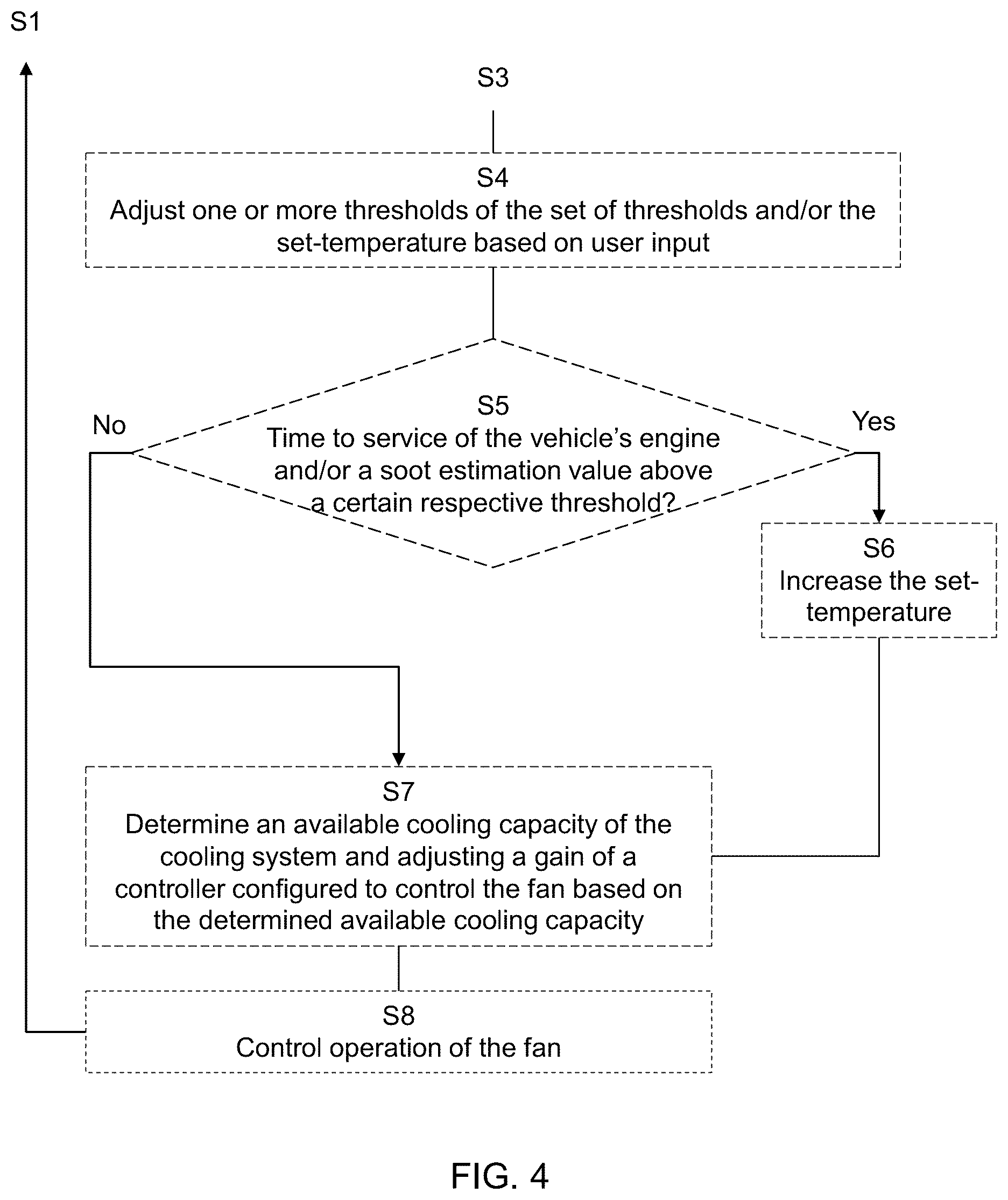 Patent US12590555 Figure 3 – Method and control arrangement for controlling operation of a fan in a cooling system of a vehicle