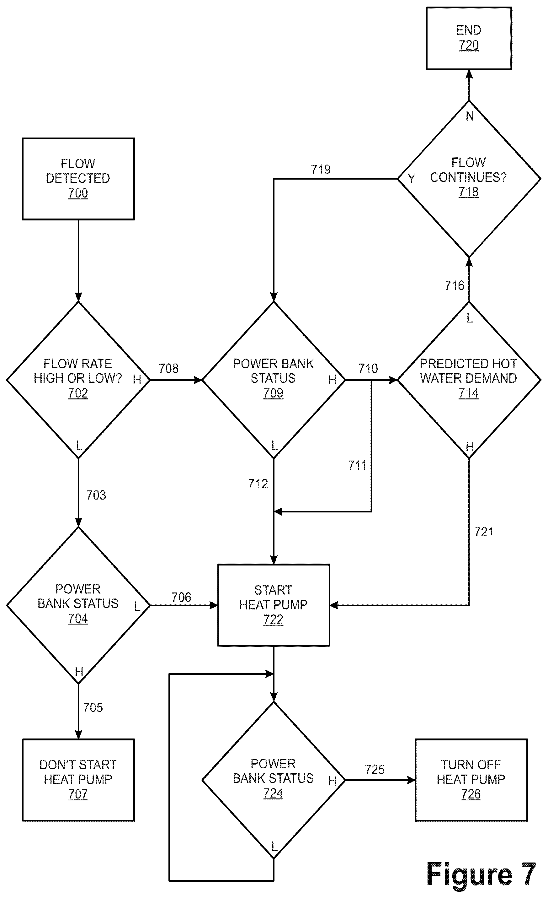 Patent US12590713 Figure 7 – Methods and systems and apparatus to support reduced energy and water usage