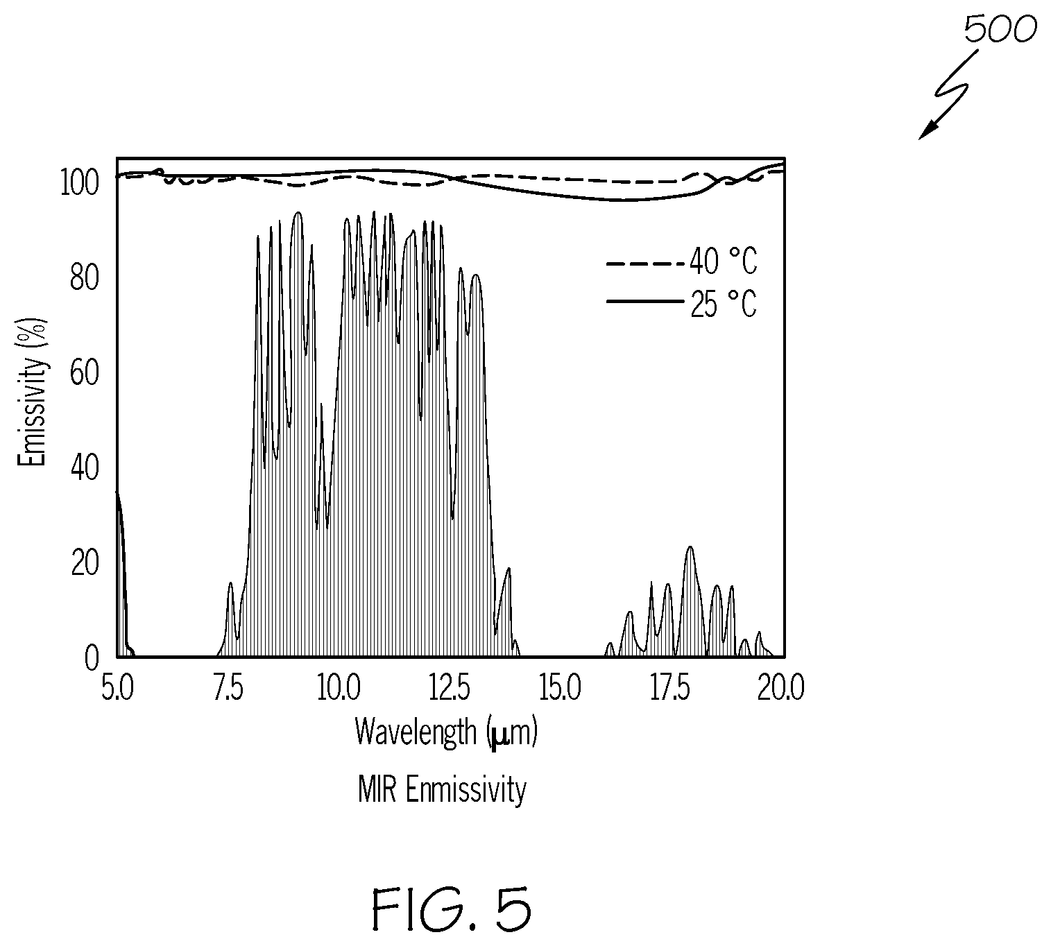 Patent US12590735 Figure 5 – Passive thermal regulation system and devices thereof