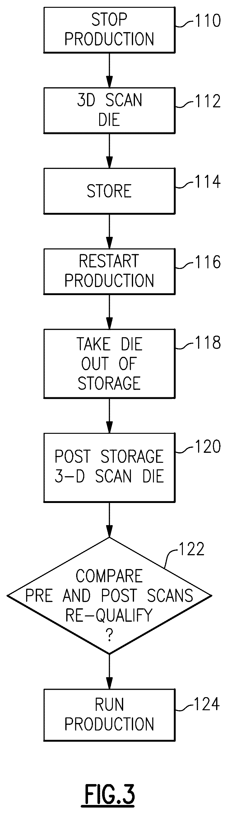 Patent US12590797 Figure 3 – Method to requalify die after storage