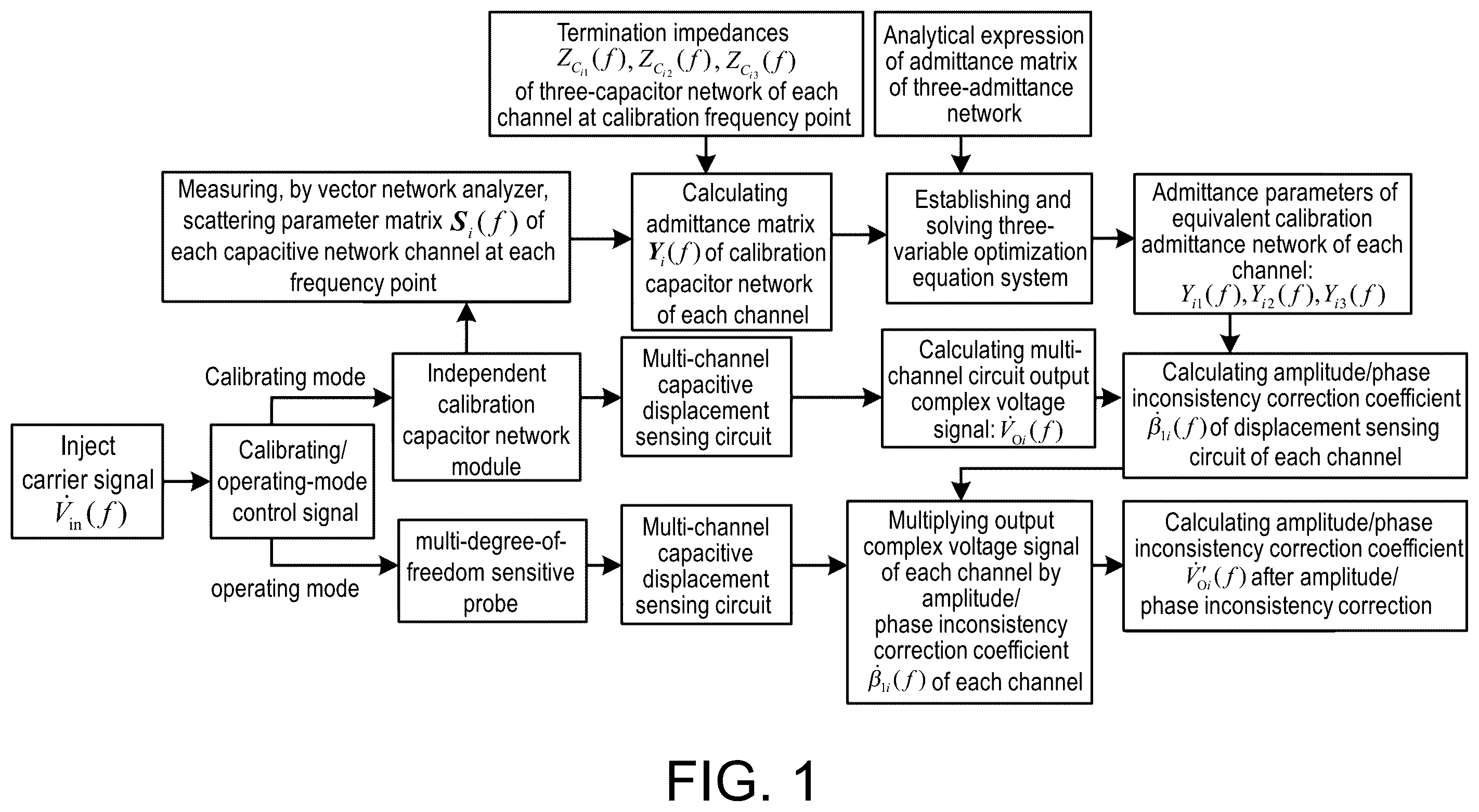 Patent US12590822 Figure 1 – Method of amplitude-phase inconsistency in-situ correction for the multi-channel capacitive sensor