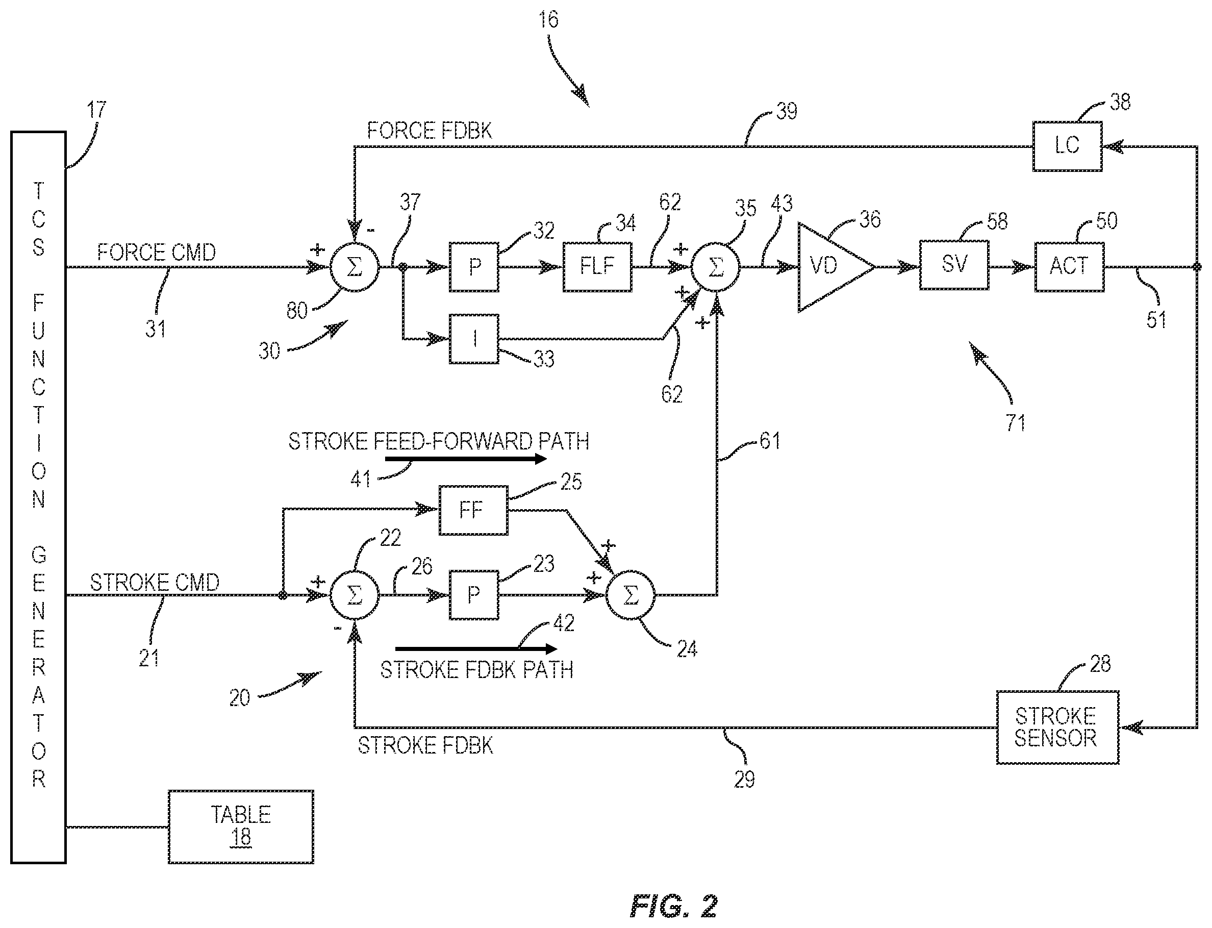 Patent US12590876 Figure 2 – Force control improvement through combined stroke feedforward and stroke feedback compensation