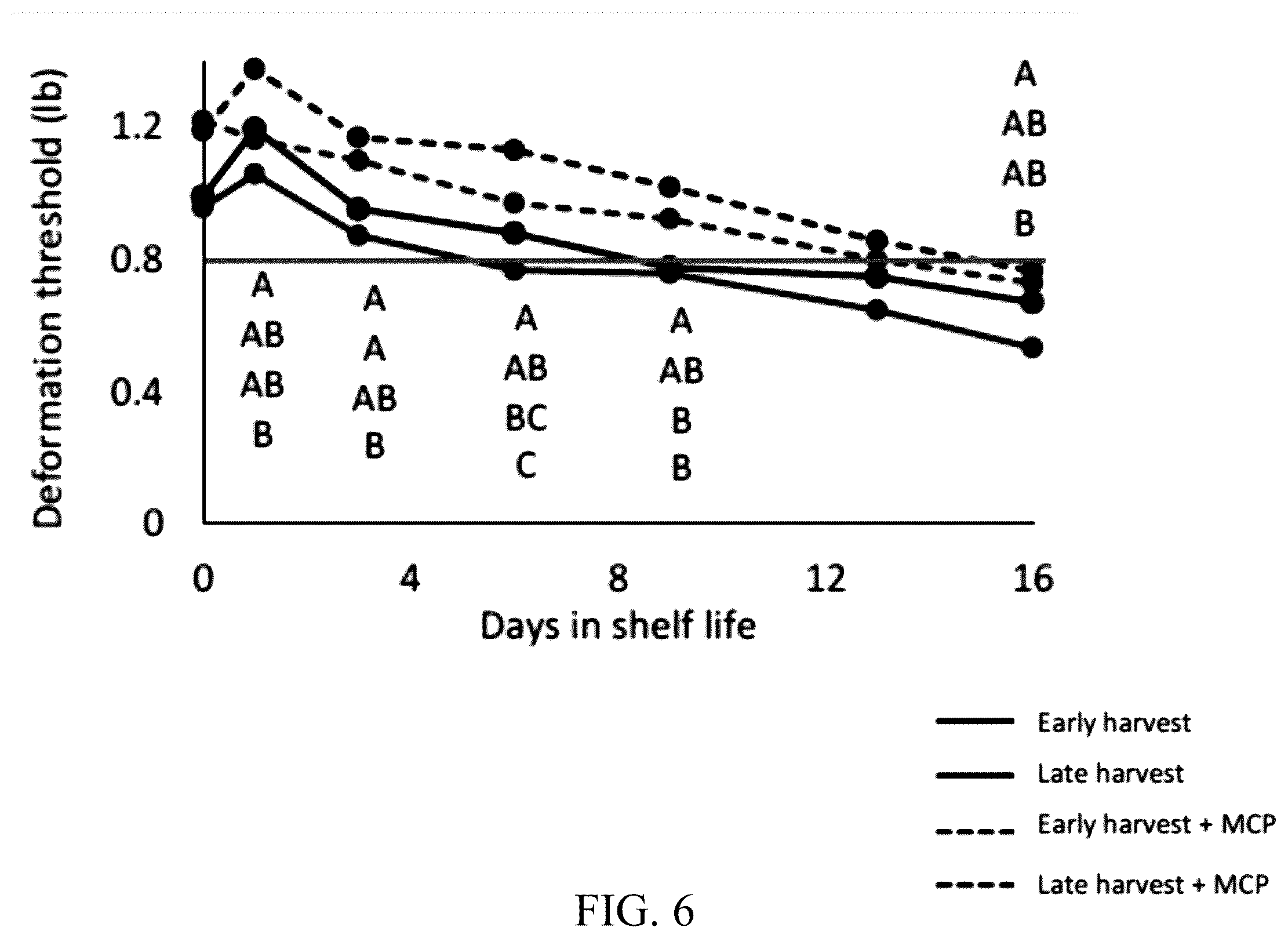 Patent US12590877 Figure 8 – Measuring deformation threshold of produce