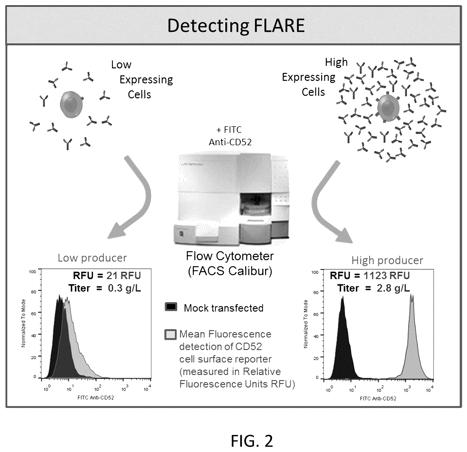 Patent US12590880 Figure 2 – Flare (flow cytometry attenuated reporter expression) technology for rapid bulk sorting