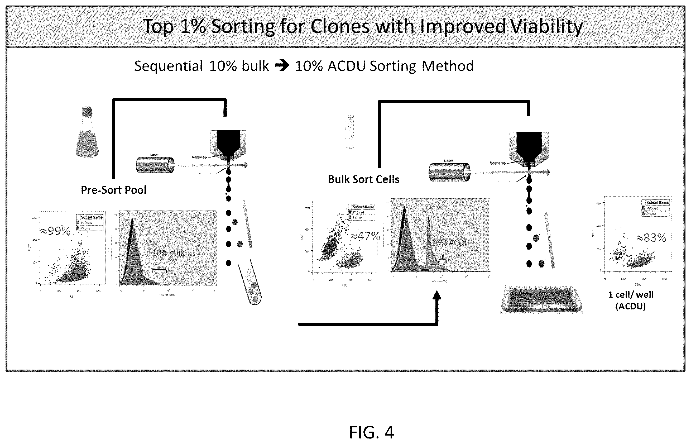 Patent US12590880 Figure 4 – Flare (flow cytometry attenuated reporter expression) technology for rapid bulk sorting