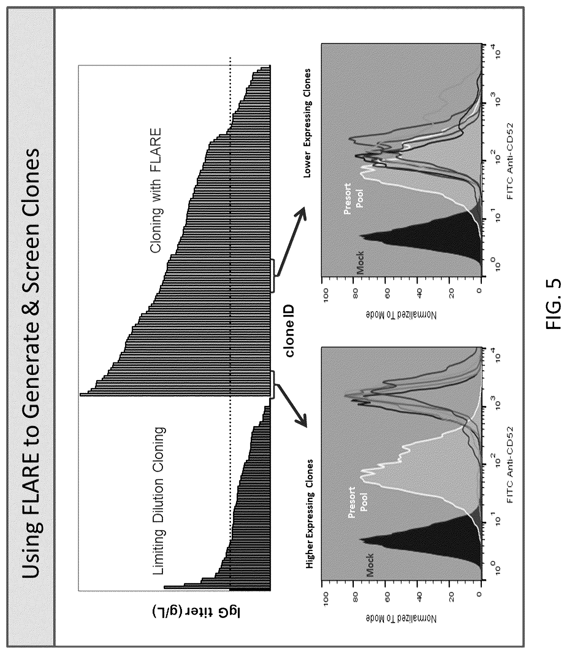 Patent US12590880 Figure 5 – Flare (flow cytometry attenuated reporter expression) technology for rapid bulk sorting