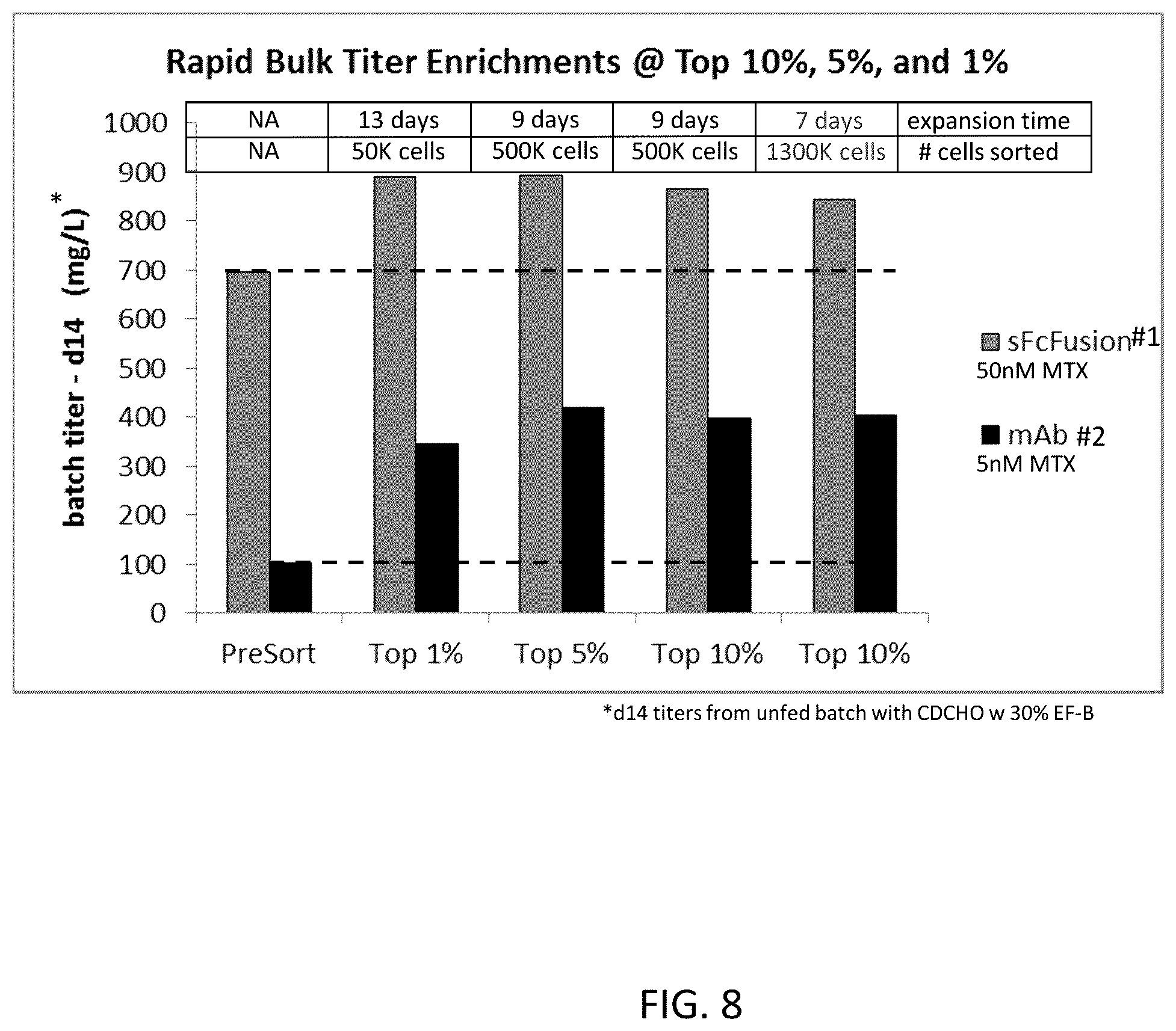 Patent US12590880 Figure 8 – Flare (flow cytometry attenuated reporter expression) technology for rapid bulk sorting
