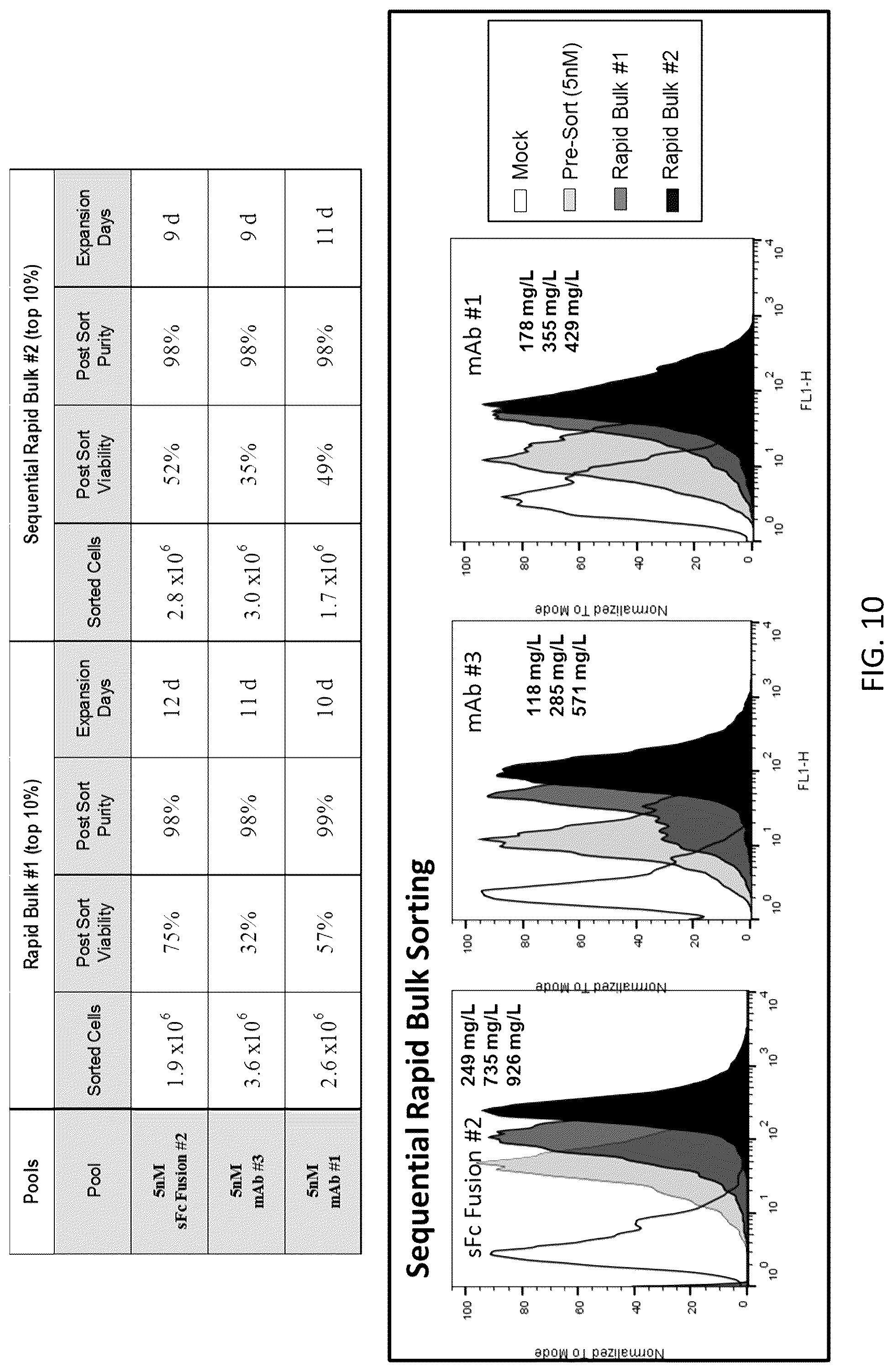 Patent US12590880 Figure 10 – Flare (flow cytometry attenuated reporter expression) technology for rapid bulk sorting