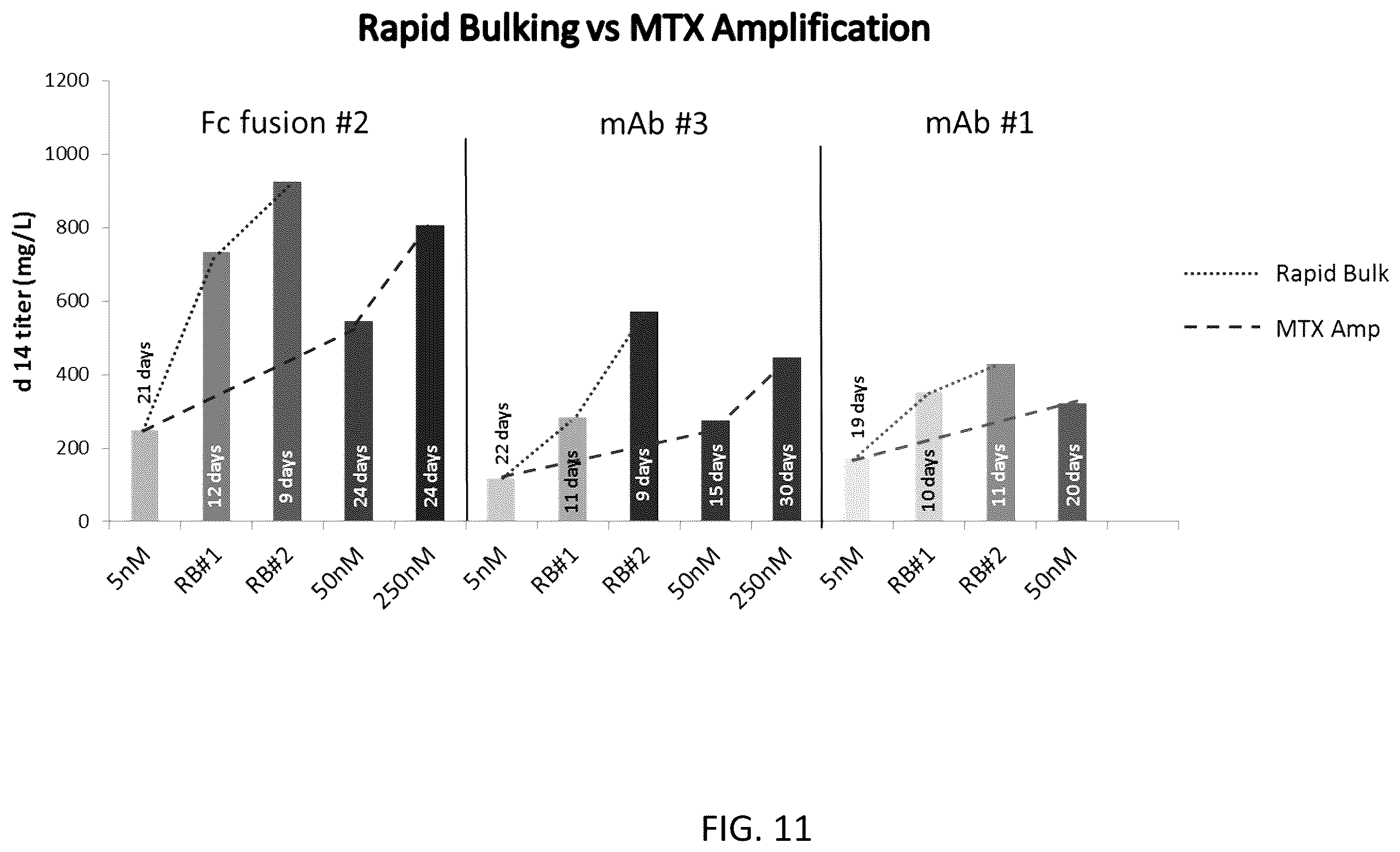 Patent US12590880 Figure 11 – Flare (flow cytometry attenuated reporter expression) technology for rapid bulk sorting
