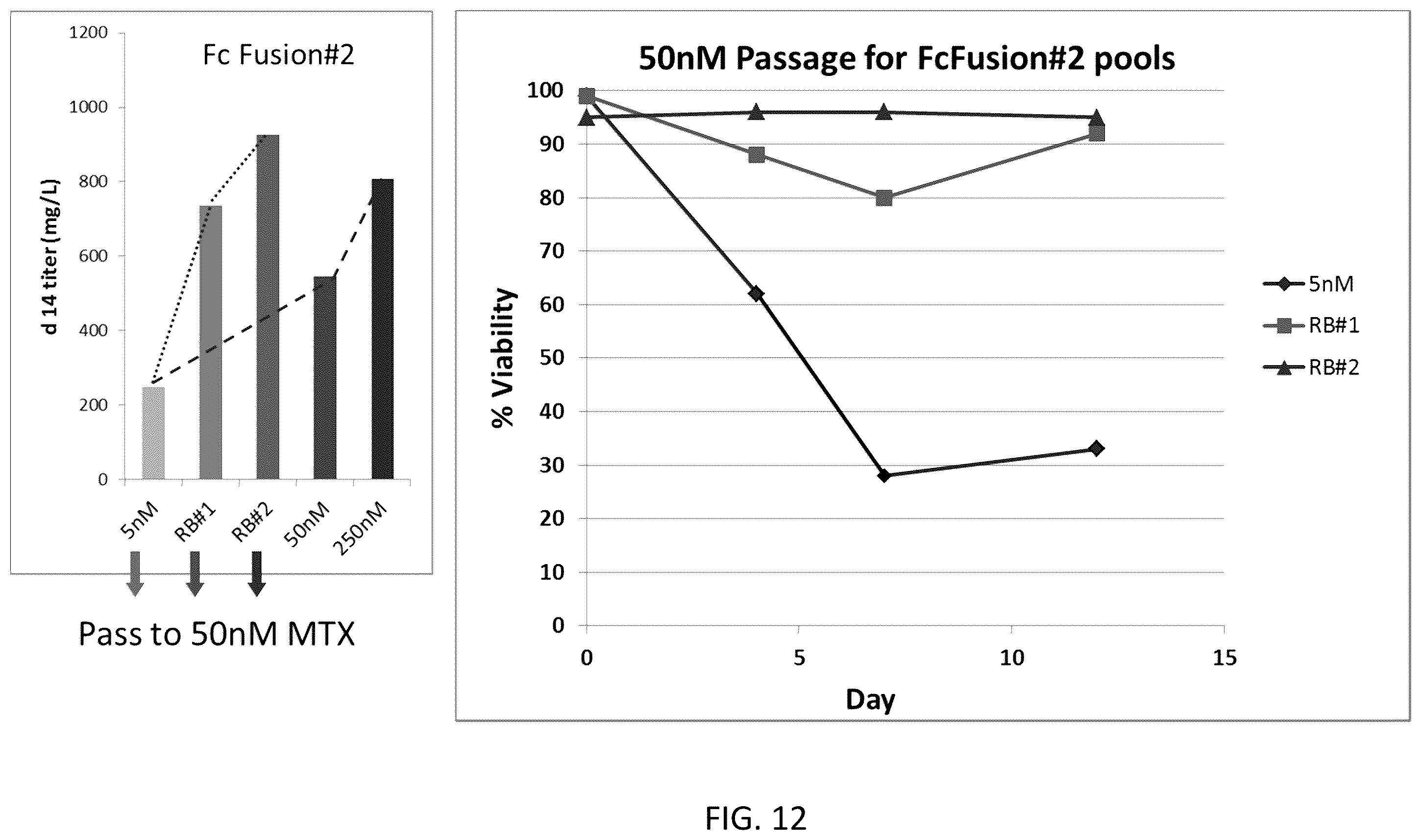 Patent US12590880 Figure 12 – Flare (flow cytometry attenuated reporter expression) technology for rapid bulk sorting