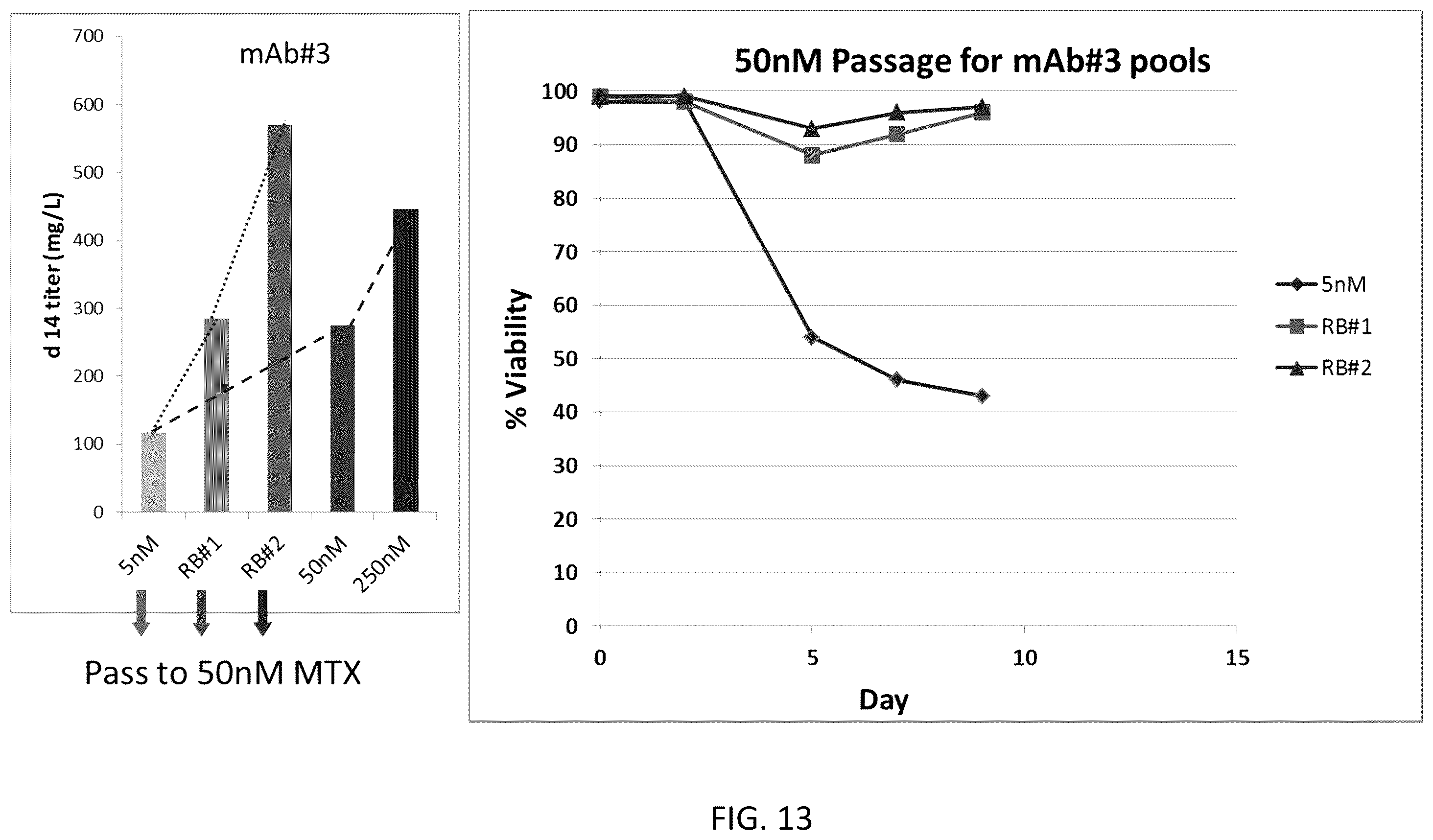 Patent US12590880 Figure 13 – Flare (flow cytometry attenuated reporter expression) technology for rapid bulk sorting