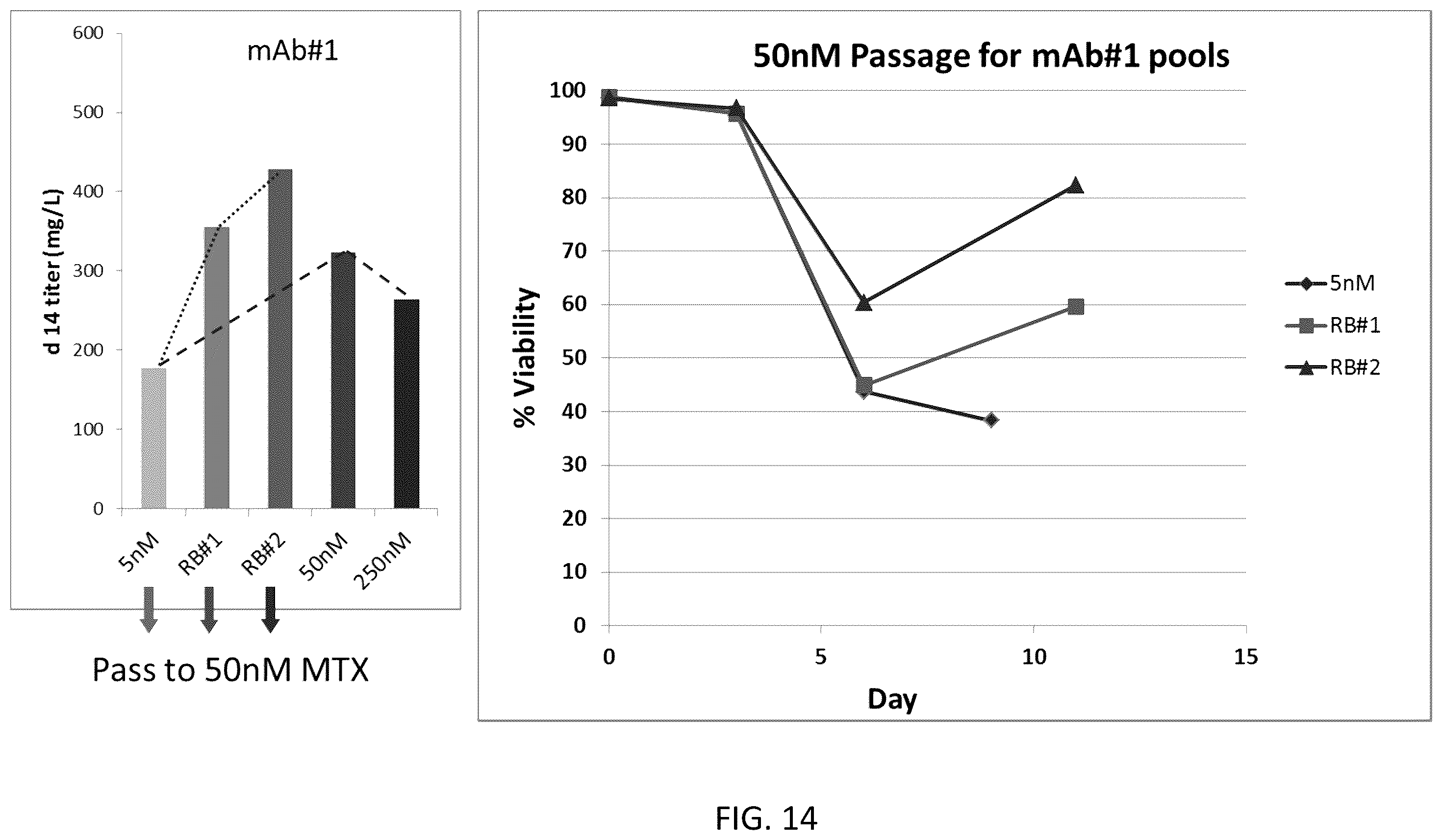 Patent US12590880 Figure 14 – Flare (flow cytometry attenuated reporter expression) technology for rapid bulk sorting
