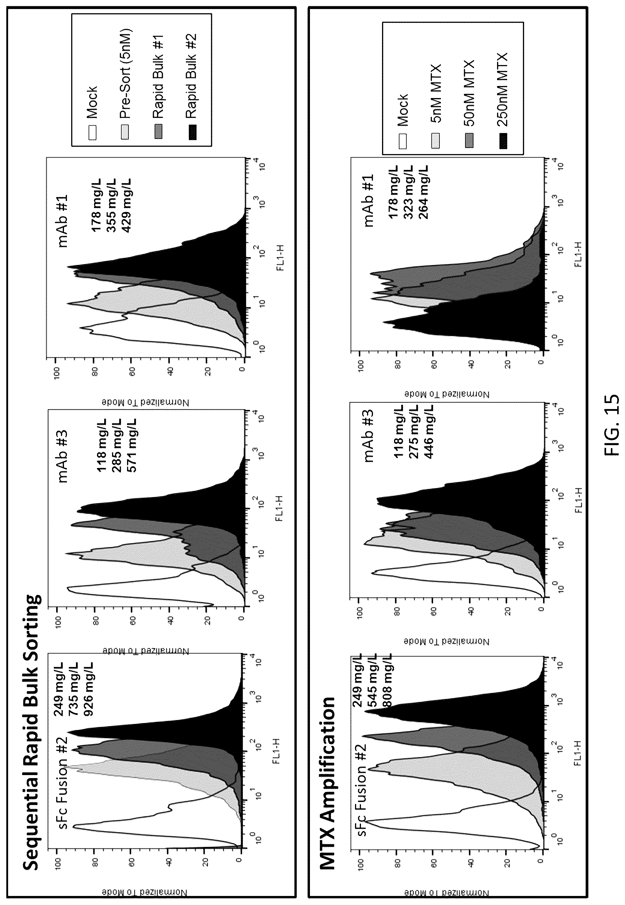 Patent US12590880 Figure 15 – Flare (flow cytometry attenuated reporter expression) technology for rapid bulk sorting