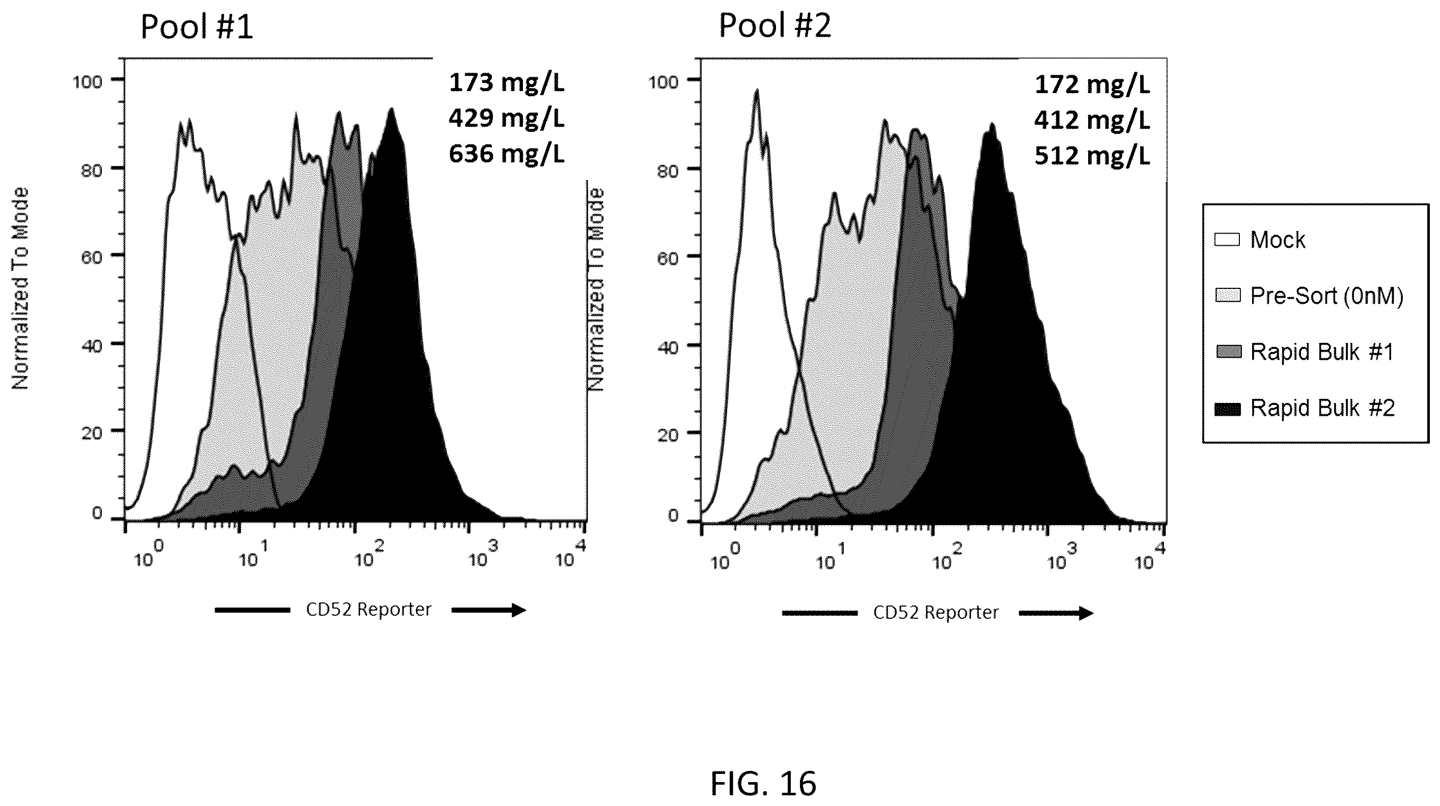 Patent US12590880 Figure 16 – Flare (flow cytometry attenuated reporter expression) technology for rapid bulk sorting