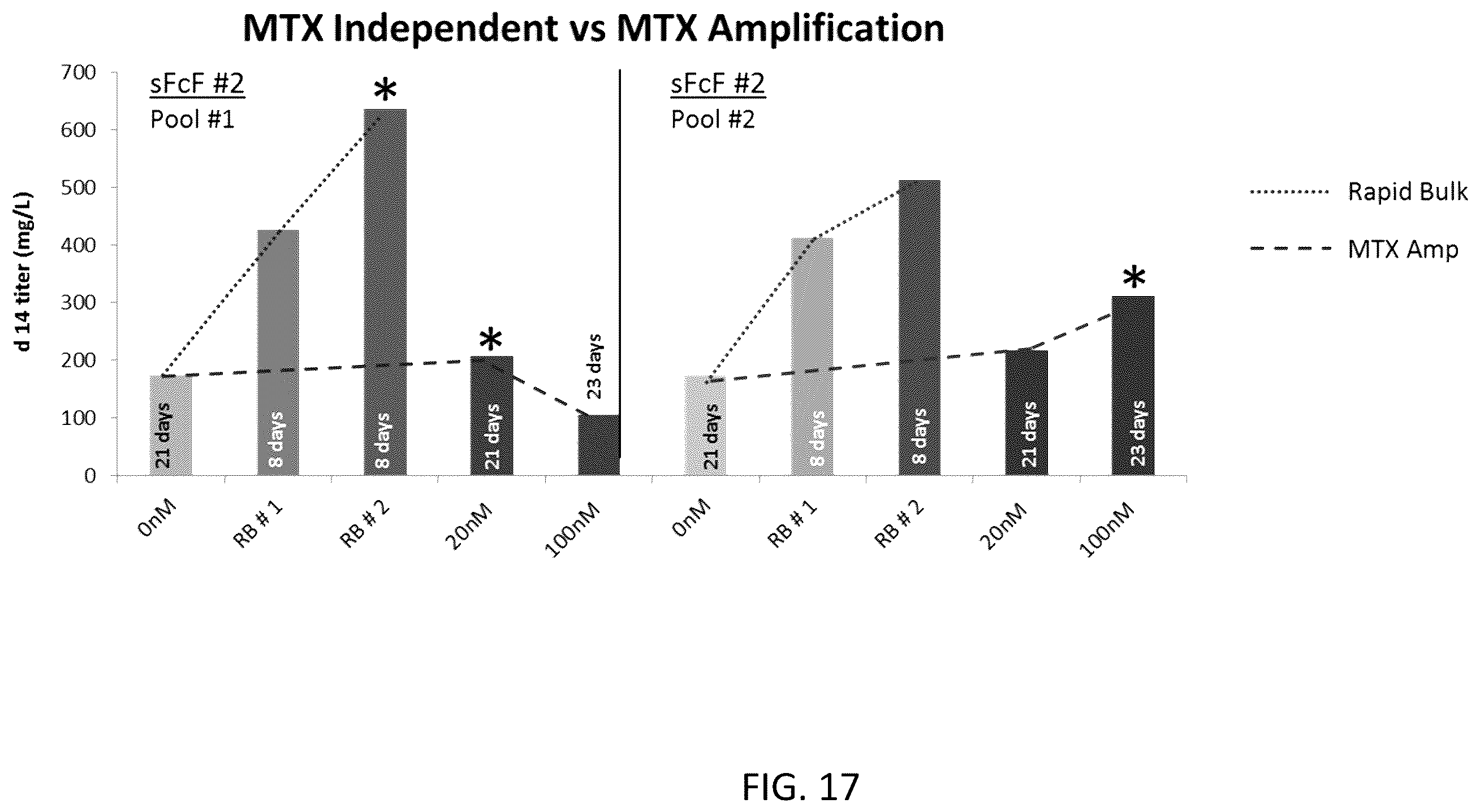 Patent US12590880 Figure 17 – Flare (flow cytometry attenuated reporter expression) technology for rapid bulk sorting