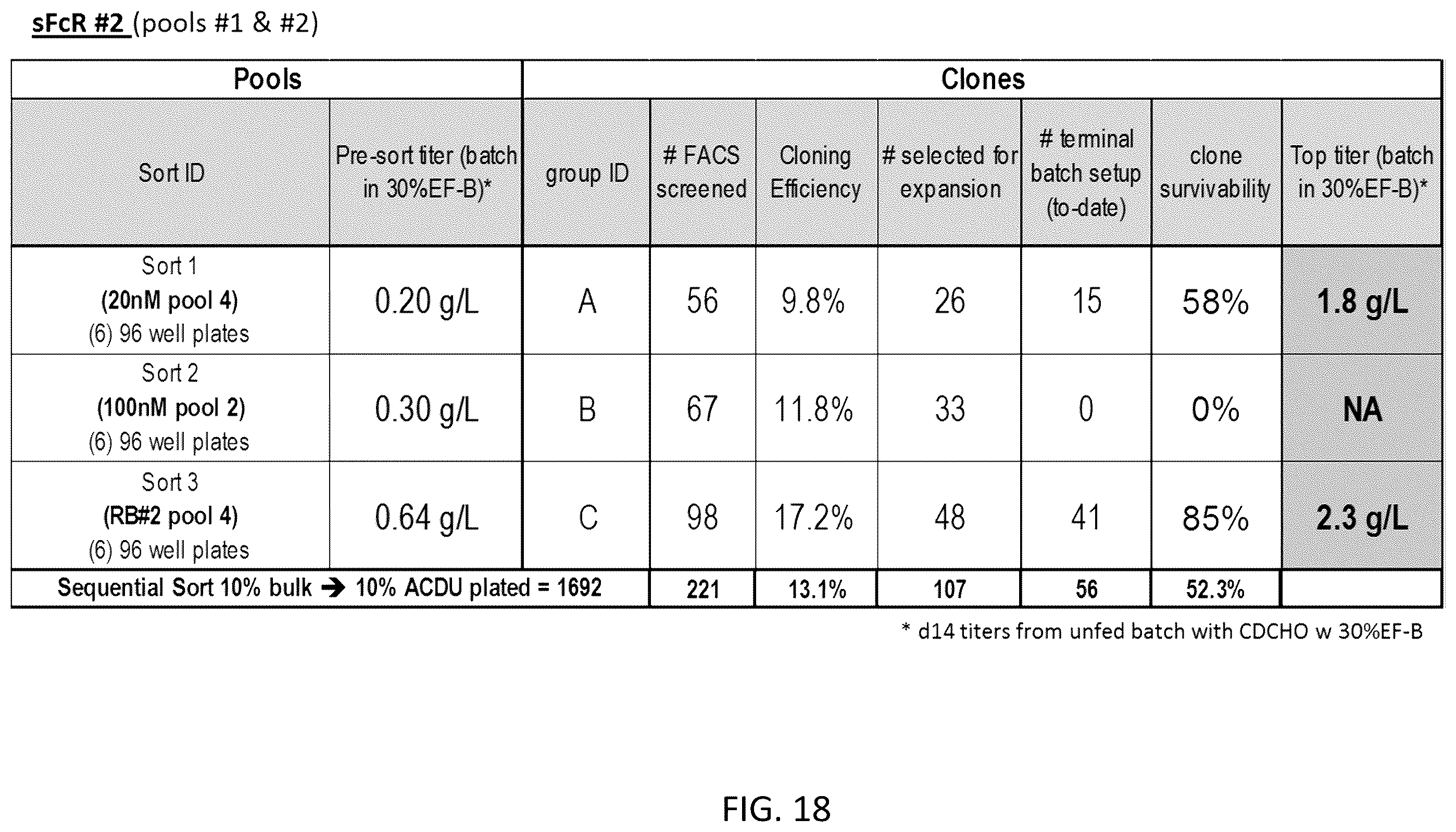 Patent US12590880 Figure 18 – Flare (flow cytometry attenuated reporter expression) technology for rapid bulk sorting