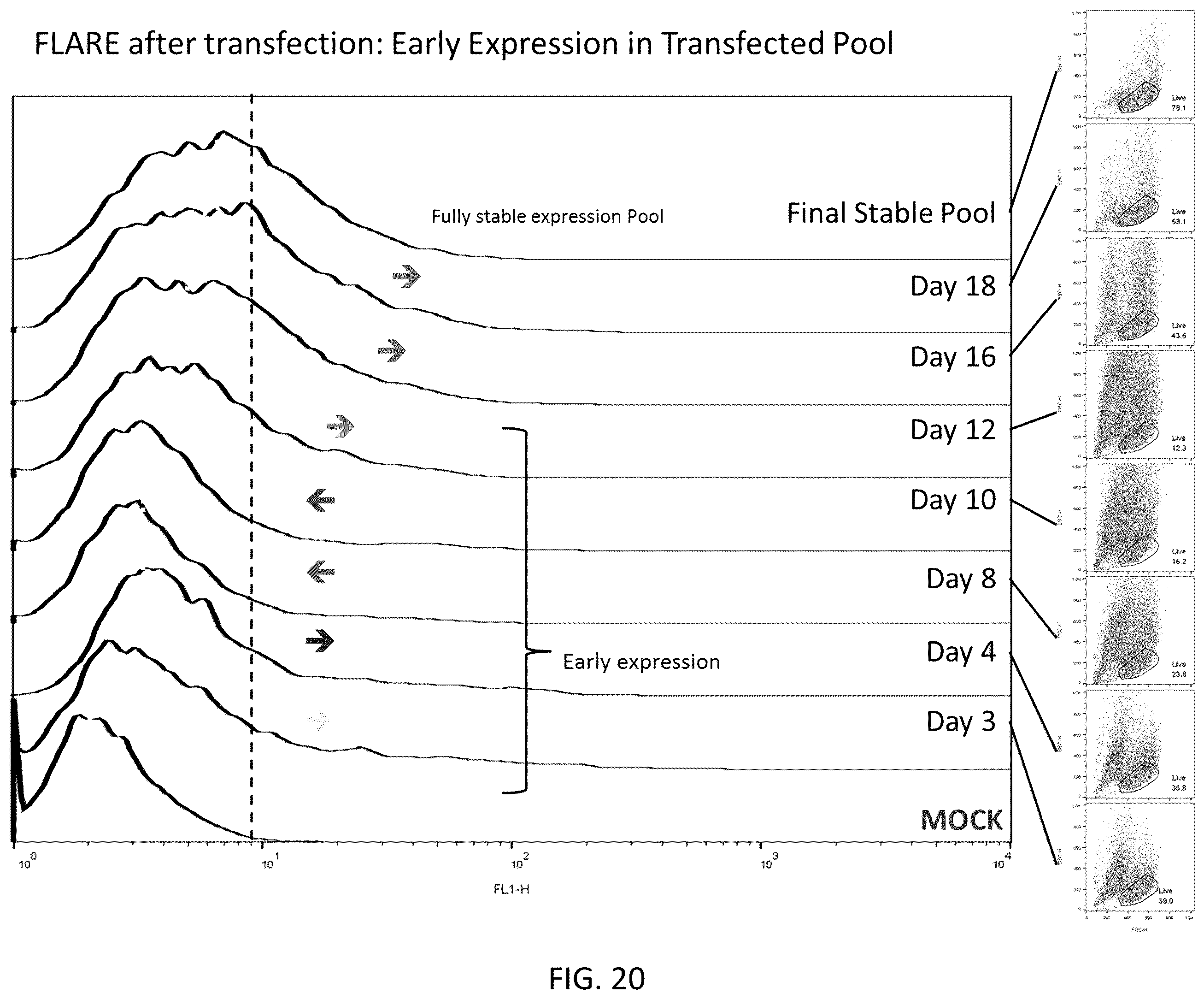Patent US12590880 Figure 20 – Flare (flow cytometry attenuated reporter expression) technology for rapid bulk sorting
