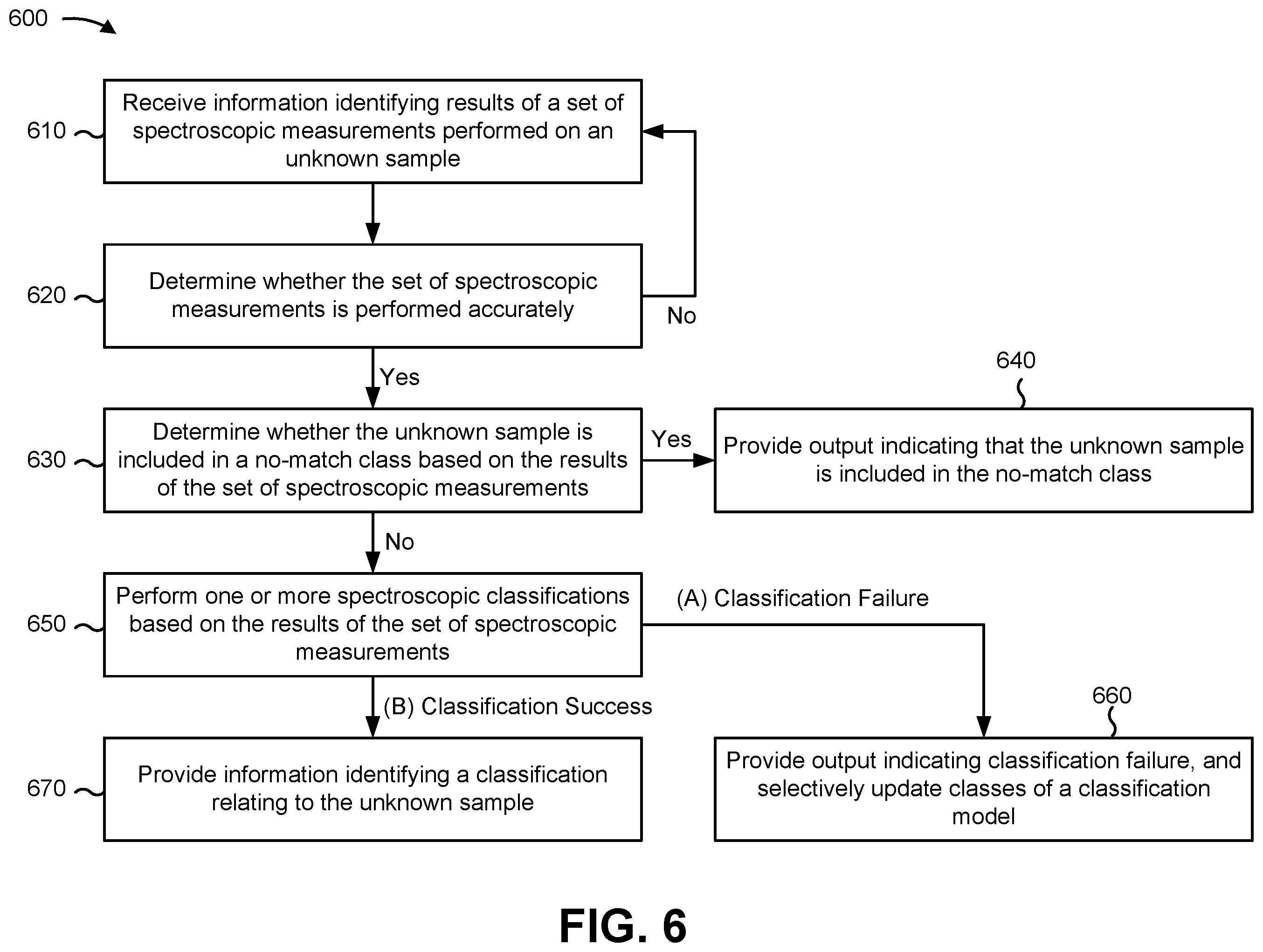 Patent US12590889 Figure 7 – Outlier detection for spectroscopic classification