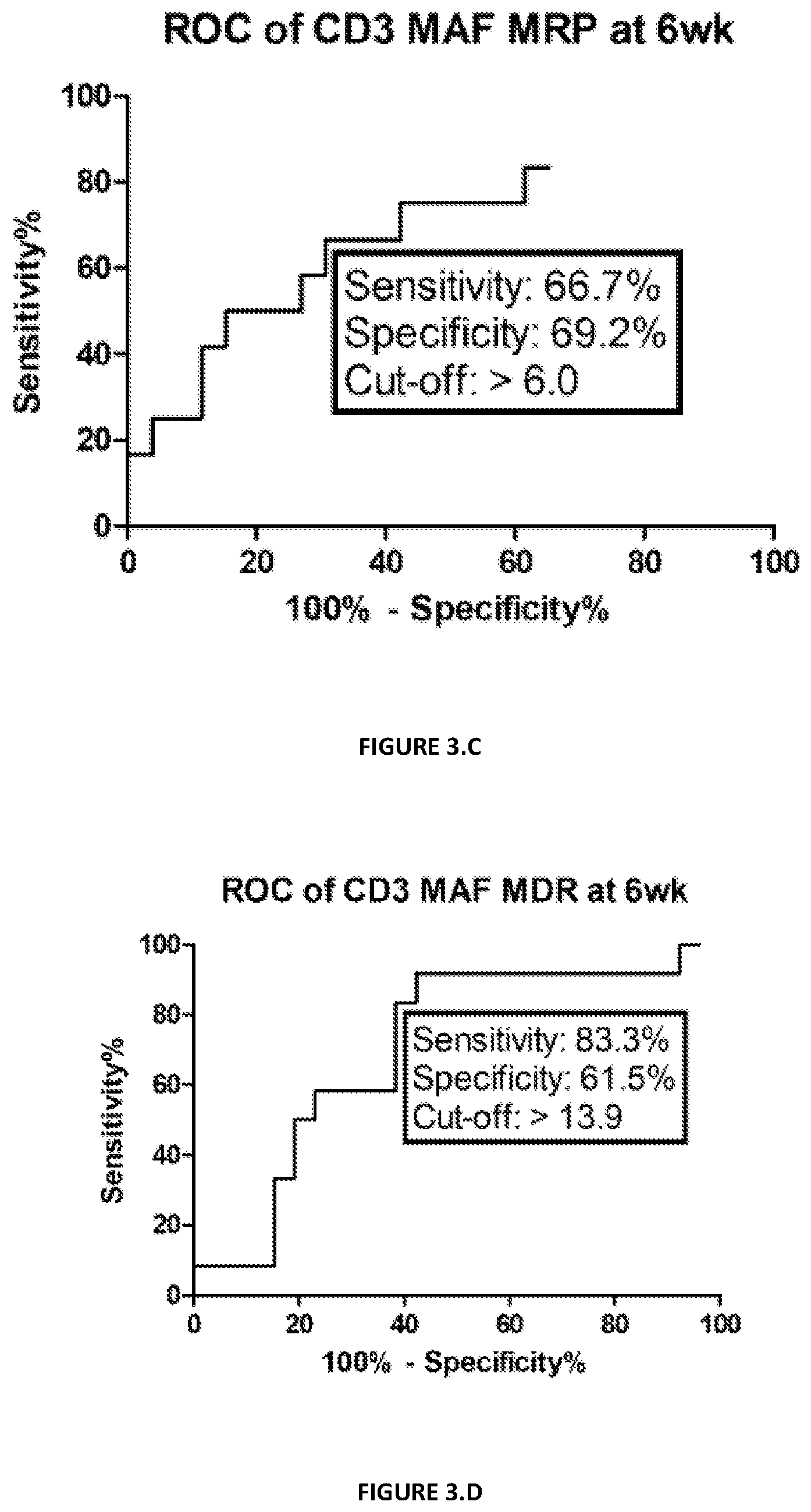 Patent US12590958 Figure 5 – Assessing responsiveness of rheumatoid arthritis patients to biological treatment