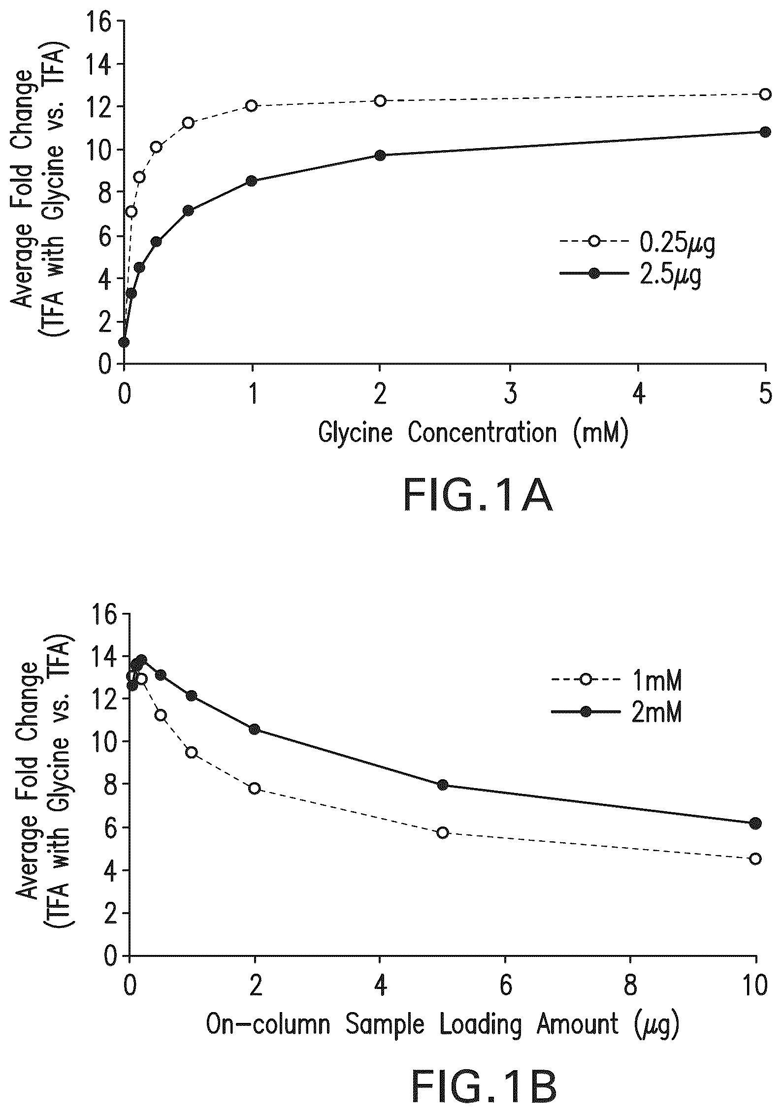 Patent US12590970 Figure 1 – Use of amino acids to enhance signal in mass spectral analyses