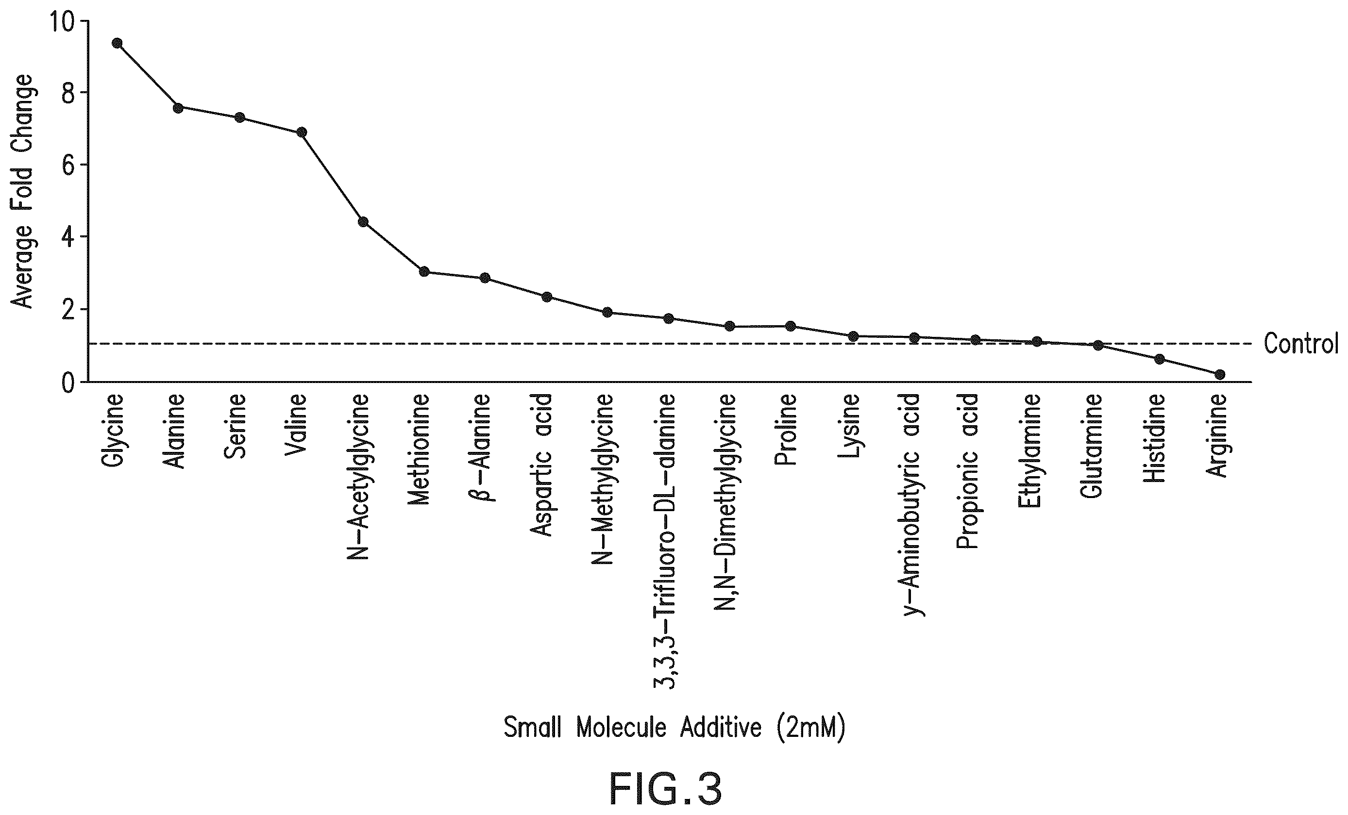 Patent US12590970 Figure 4 – Use of amino acids to enhance signal in mass spectral analyses