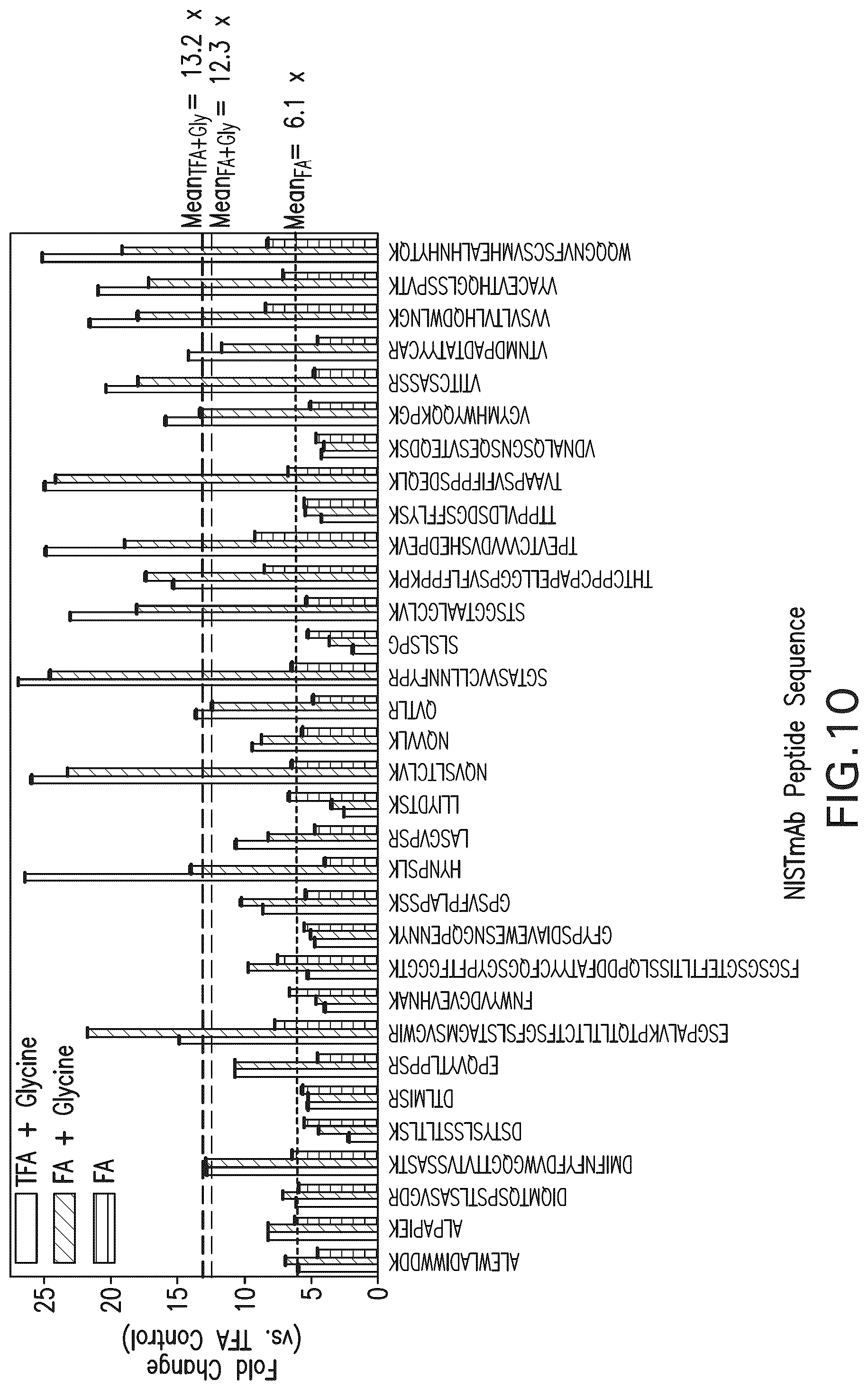 Patent US12590970 Figure 12 – Use of amino acids to enhance signal in mass spectral analyses