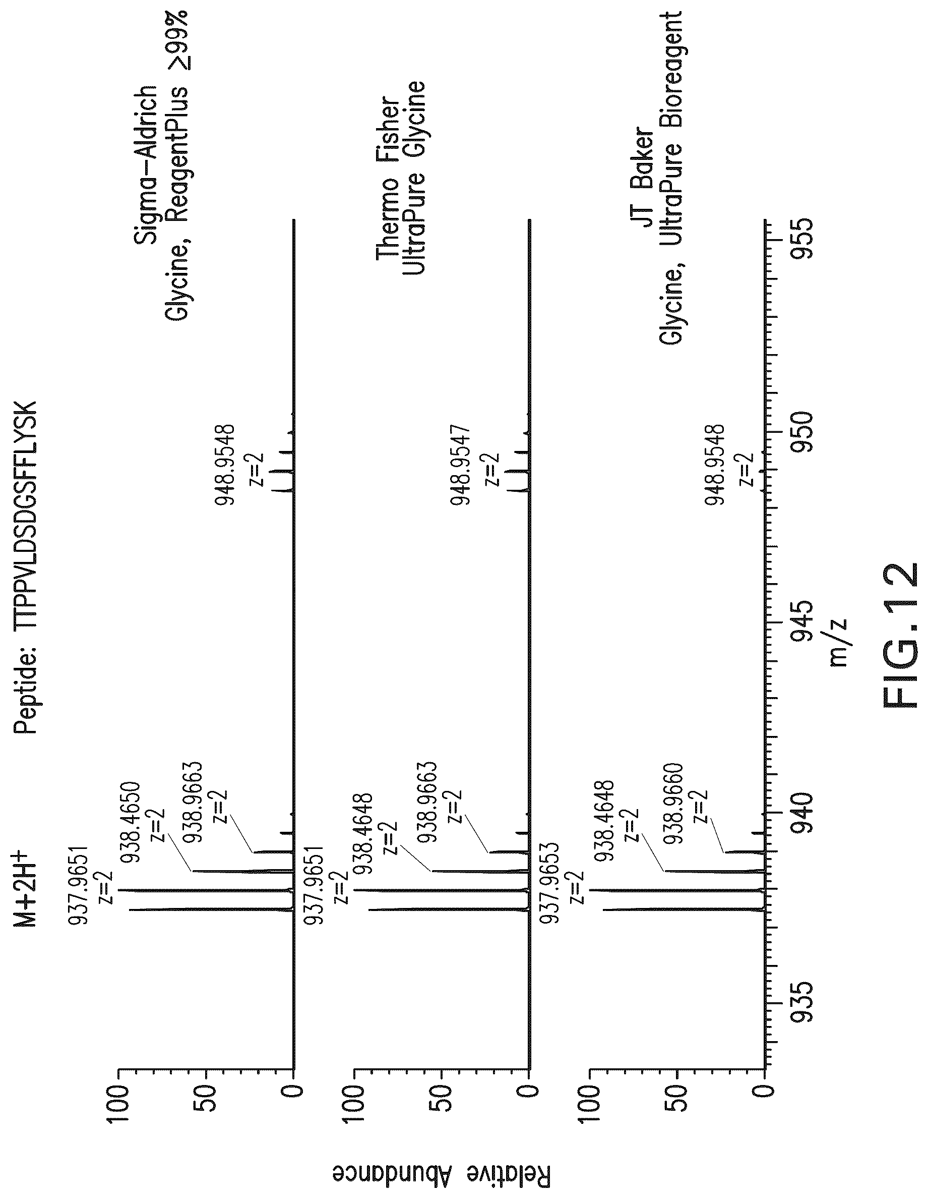 Patent US12590970 Figure 14 – Use of amino acids to enhance signal in mass spectral analyses