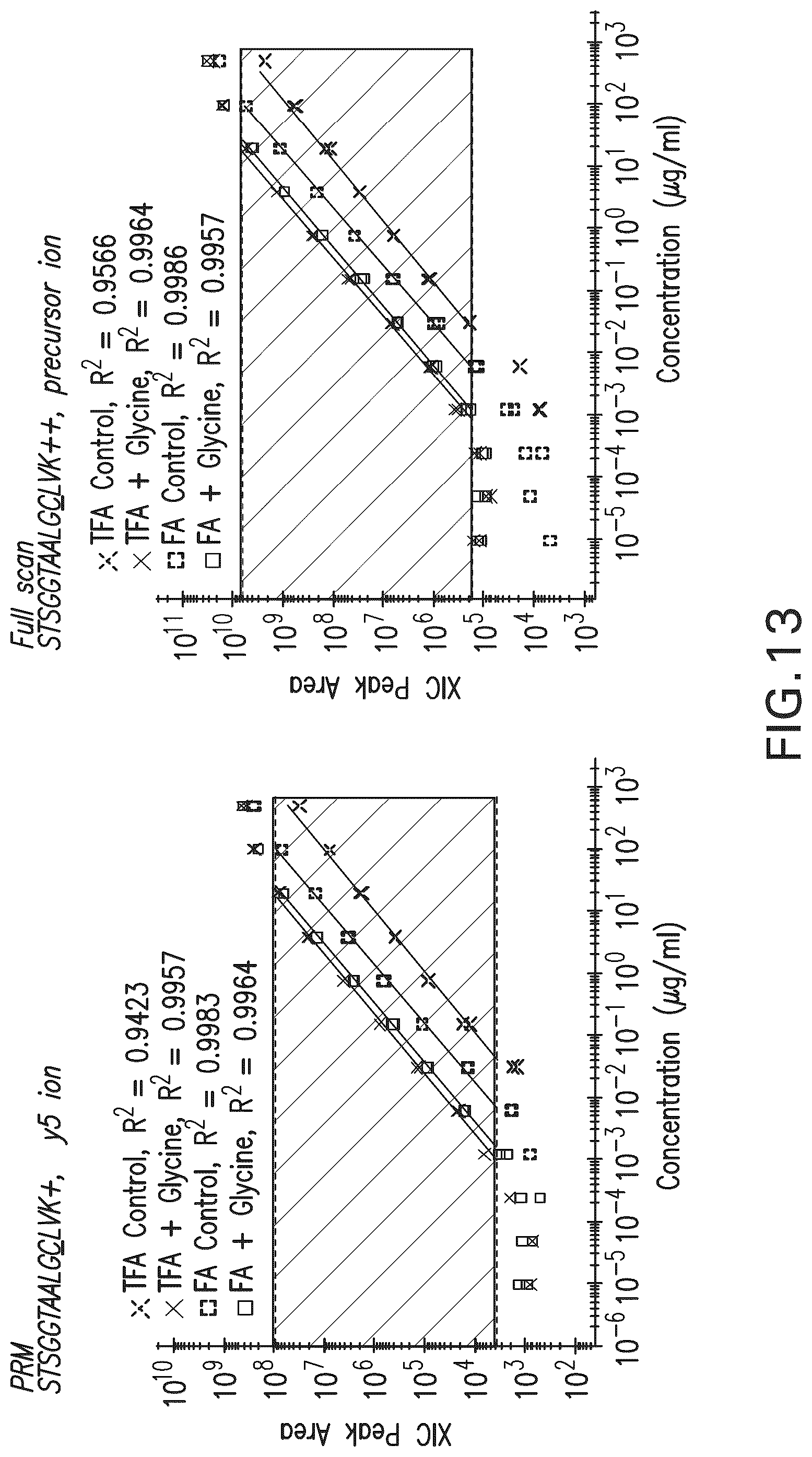 Patent US12590970 Figure 15 – Use of amino acids to enhance signal in mass spectral analyses