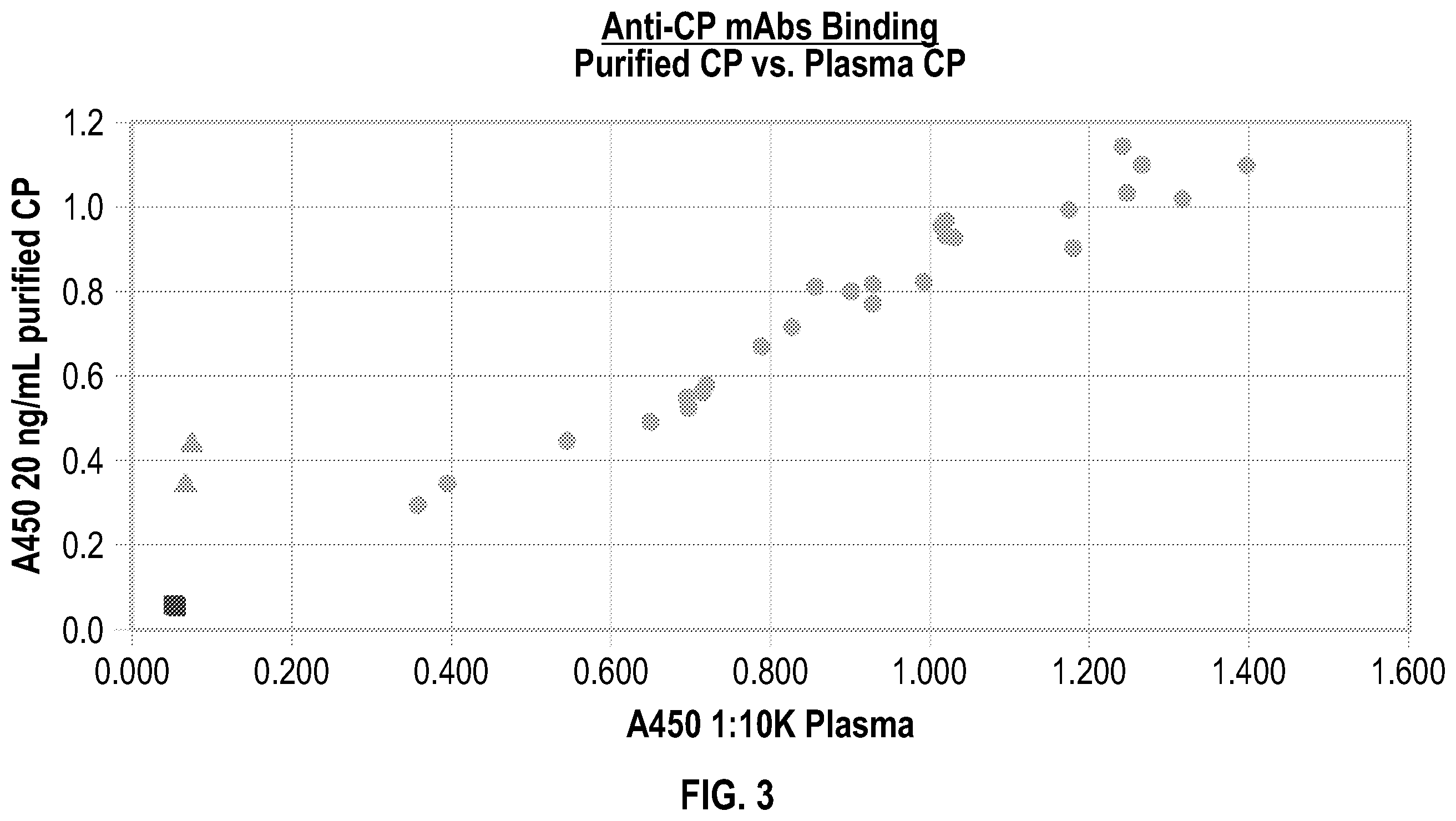 Patent US12590977 Figure 3 – Anti-ceruloplasmin antibodies and uses thereof