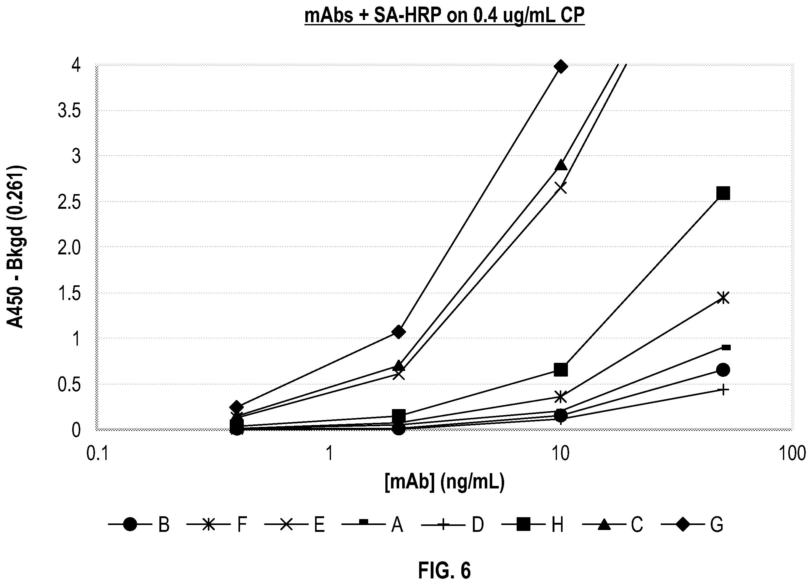 Patent US12590977 Figure 7 – Anti-ceruloplasmin antibodies and uses thereof