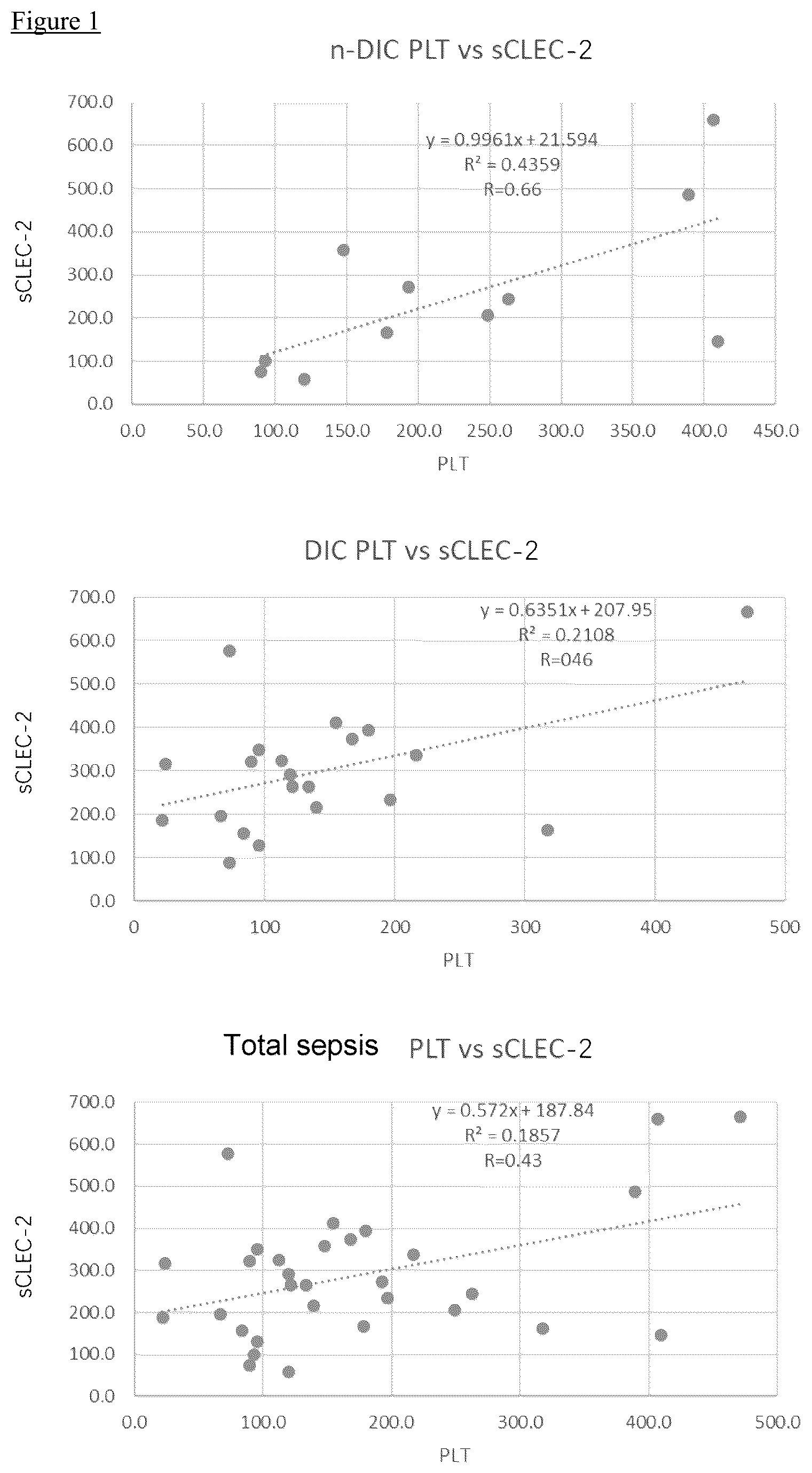 Patent US12590978 Figure 1 – Method for measuring platelet activation based on soluble CLEC-2 and platelet count