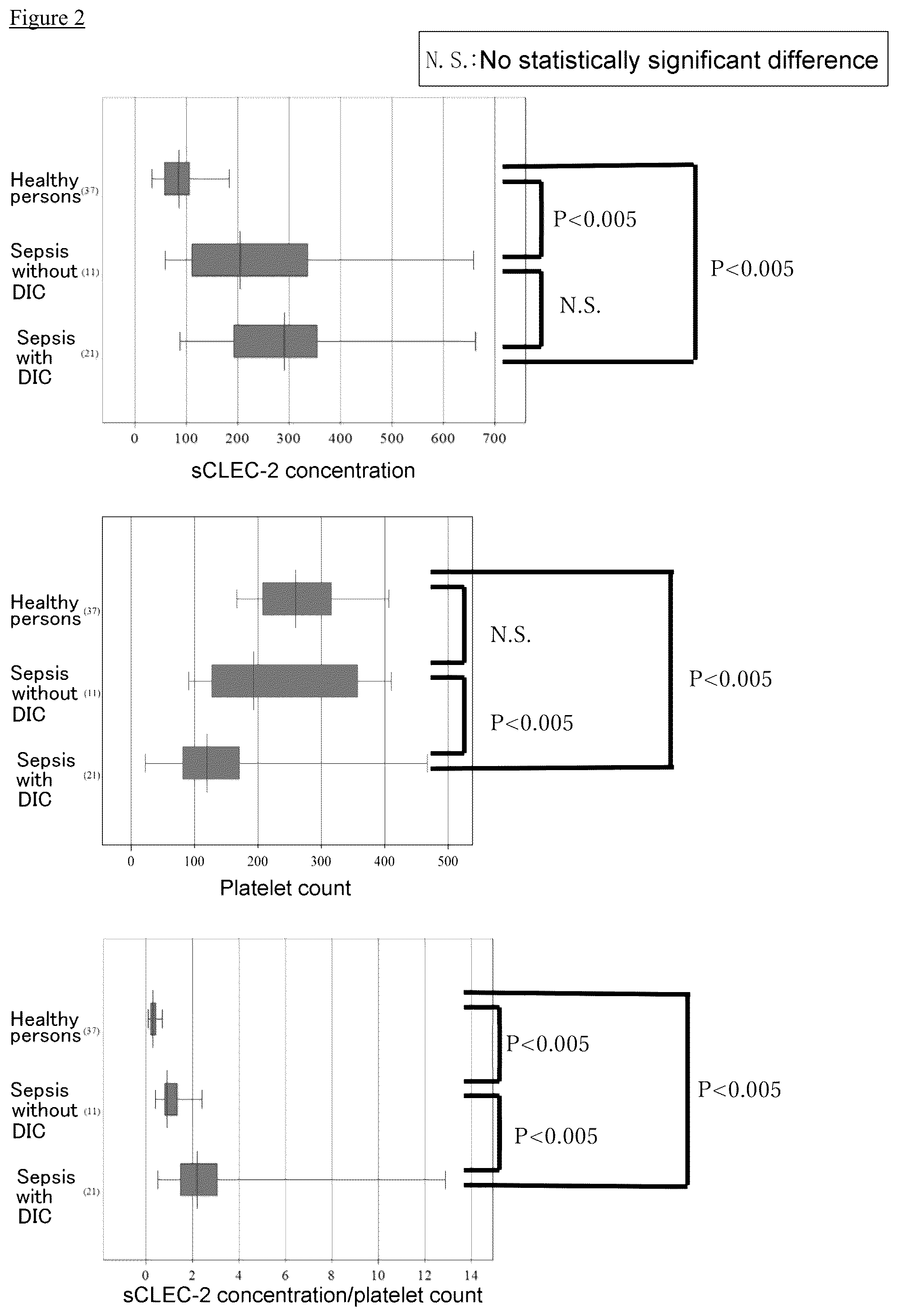 Patent US12590978 Figure 2 – Method for measuring platelet activation based on soluble CLEC-2 and platelet count