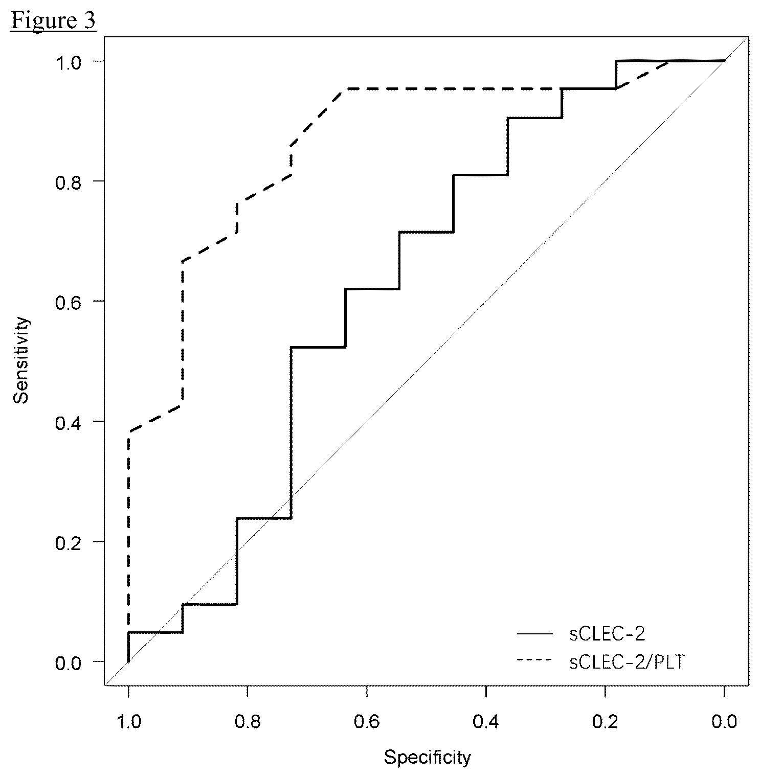 Patent US12590978 Figure 3 – Method for measuring platelet activation based on soluble CLEC-2 and platelet count