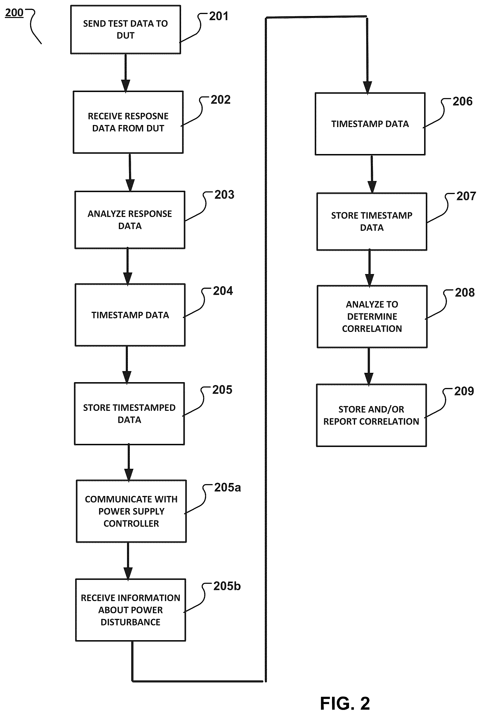 Patent US12591007 Figure 2 – Determining a correlation between power disturbances and data errors in a test system