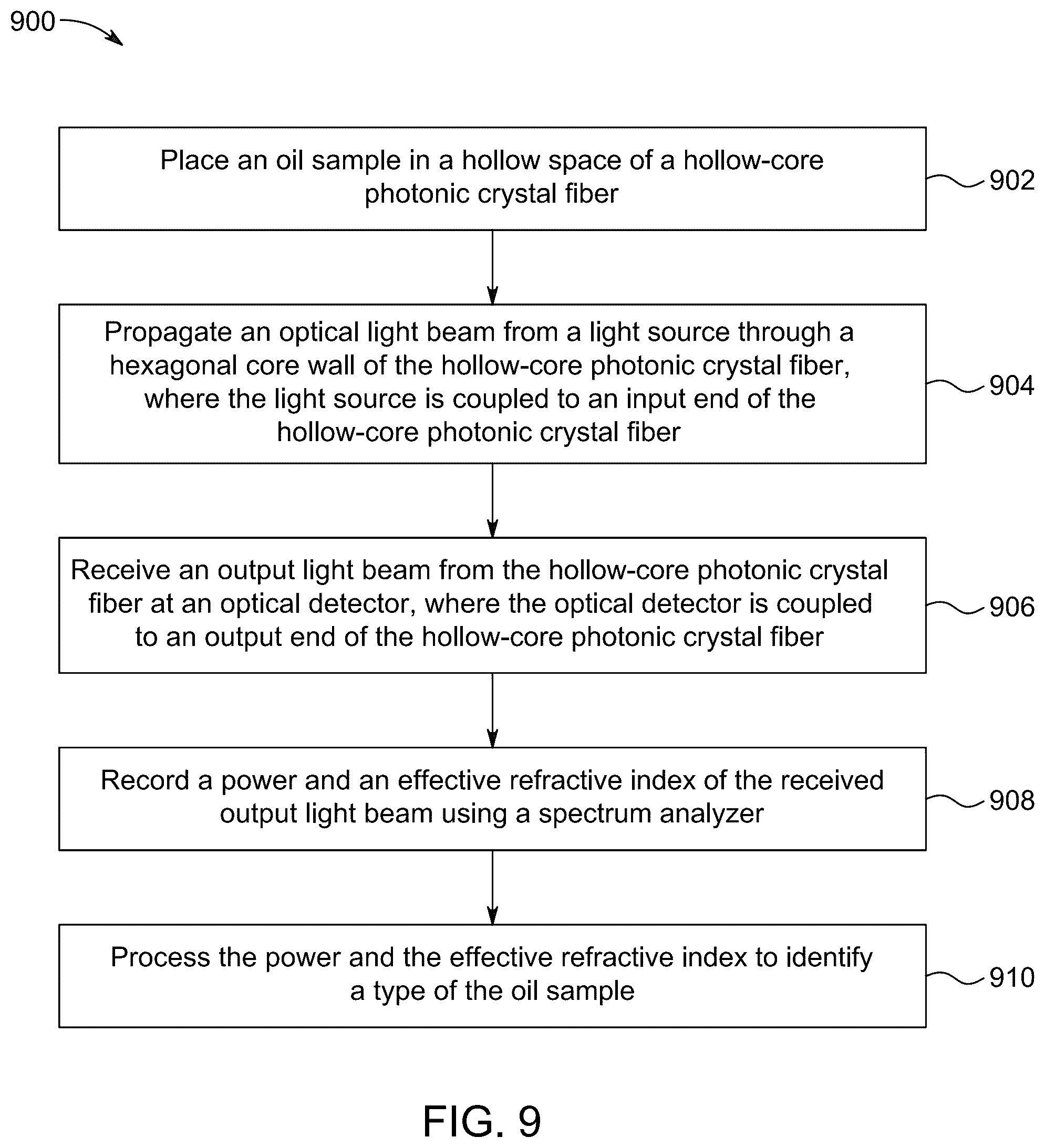 Patent US12591090 Figure 10 – Hollow-core photonic crystal fiber based edible oil sensor