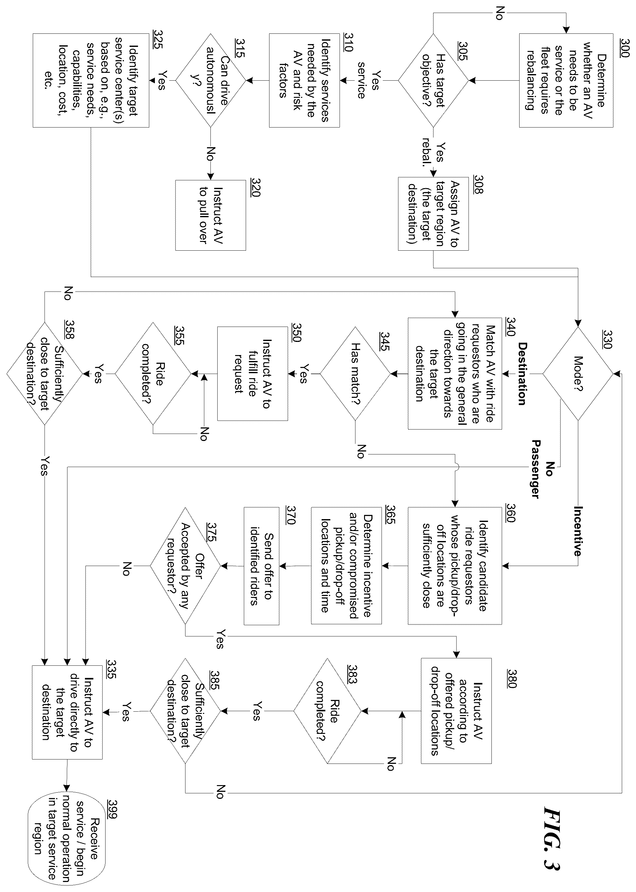 Patent US12591244 Figure 3 – Autonomous-vehicle dispatch based on fleet-level target objectives