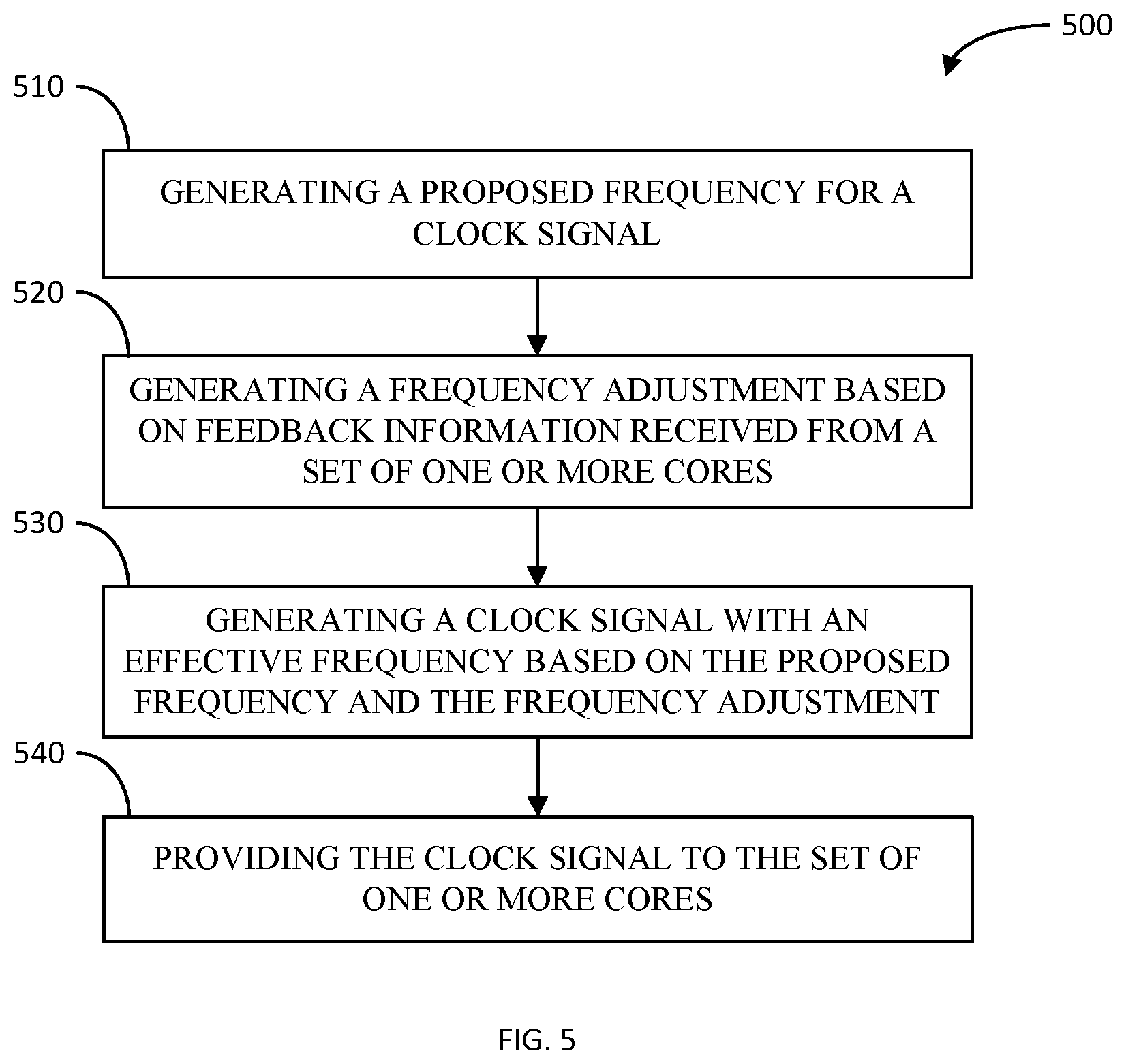 Patent US12591266 Figure 6 – Feedback-based clock frequency adjustment for dynamic clock voltage scaling