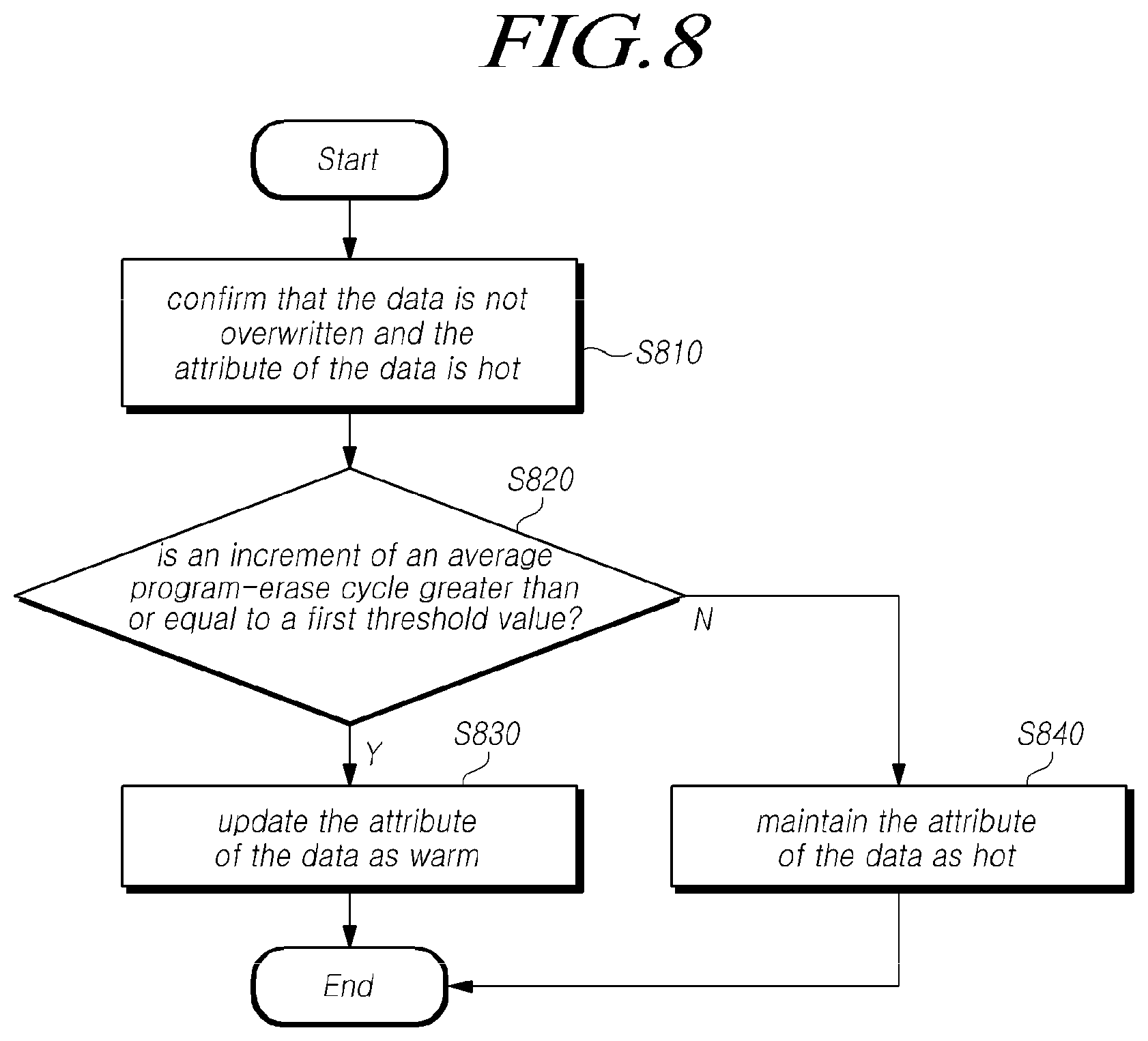 Patent US12591392 Figure 8 – Storage device updating attribute of data and operating method of the storage device