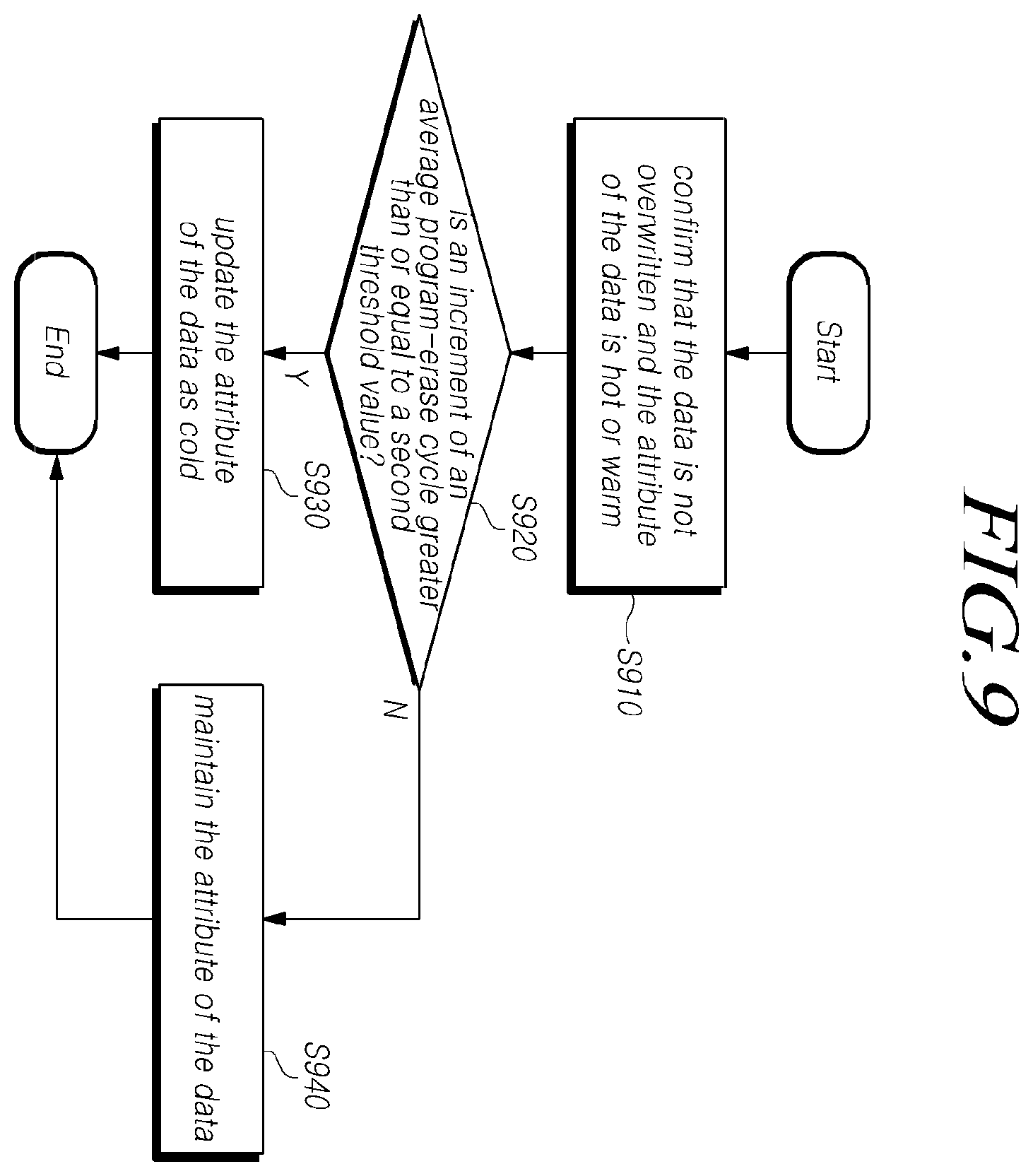 Patent US12591392 Figure 9 – Storage device updating attribute of data and operating method of the storage device