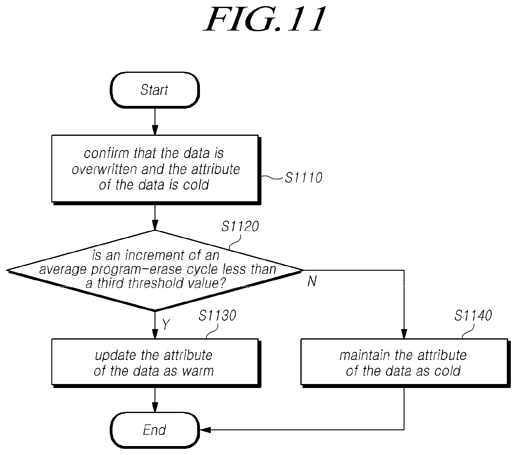 Patent US12591392 Figure 11 – Storage device updating attribute of data and operating method of the storage device