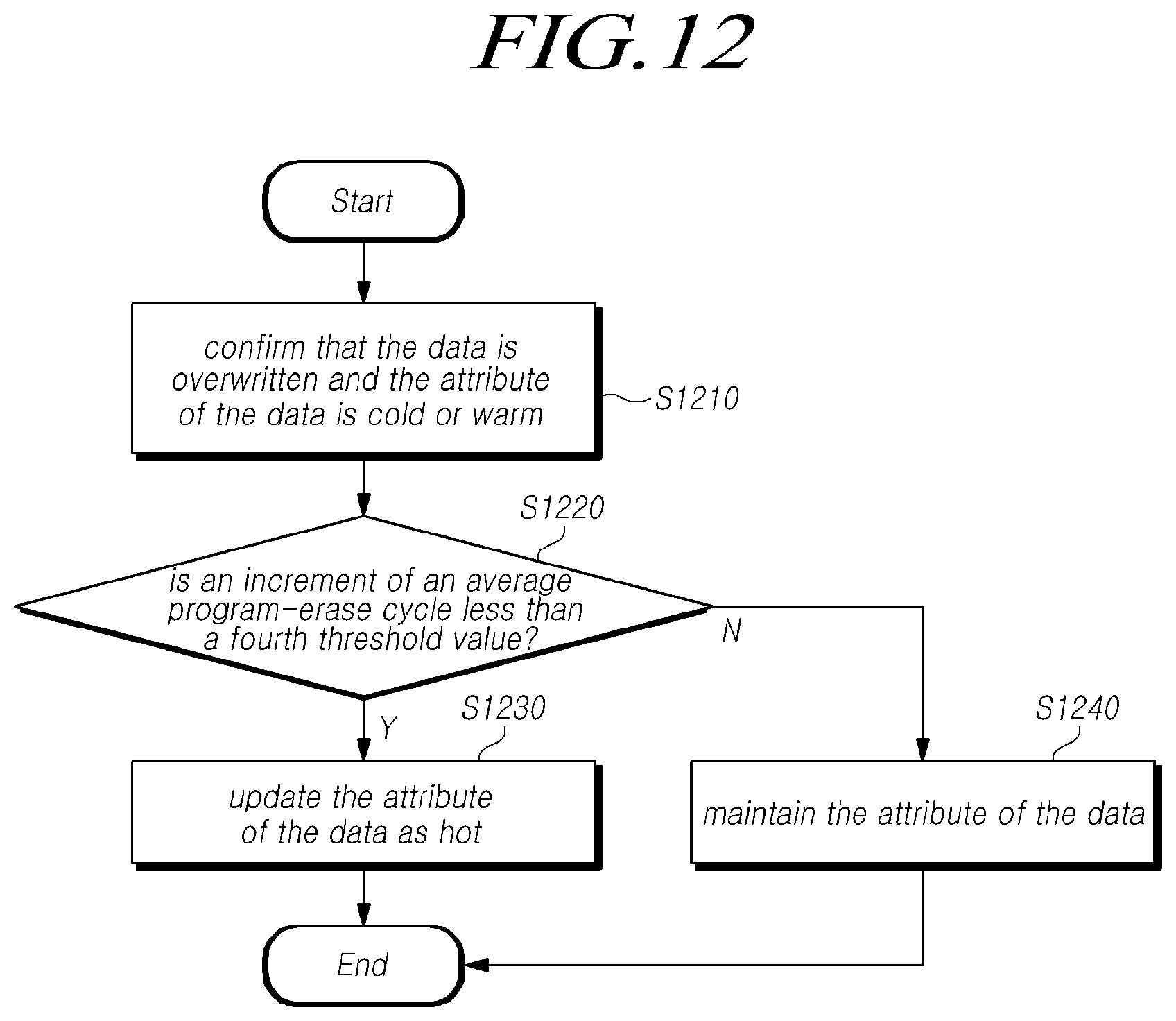 Patent US12591392 Figure 12 – Storage device updating attribute of data and operating method of the storage device