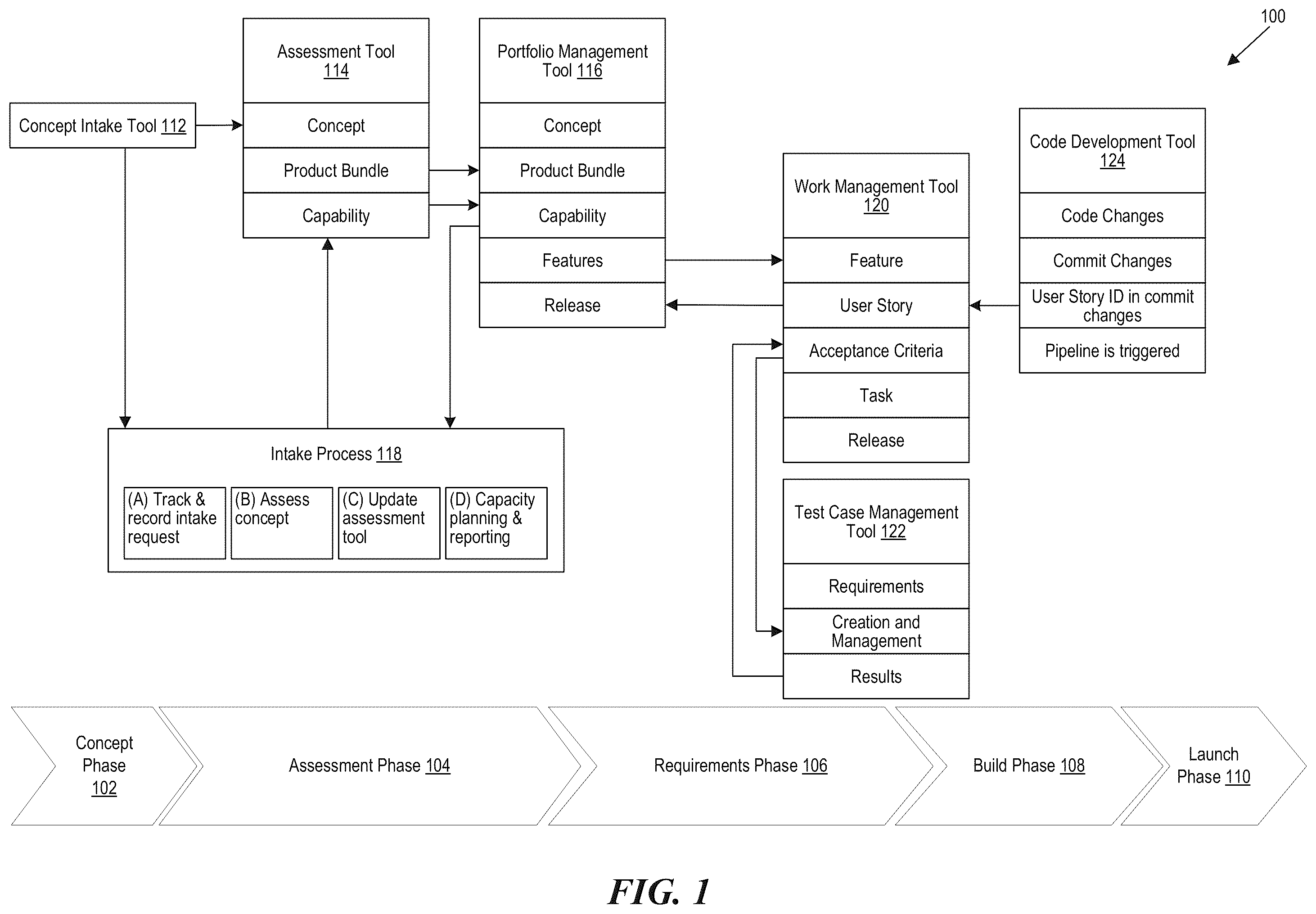 Patent US12591414 Figure 1 – Centralized intake and capacity assessment platform for project processes, such as with product development in telecommunications