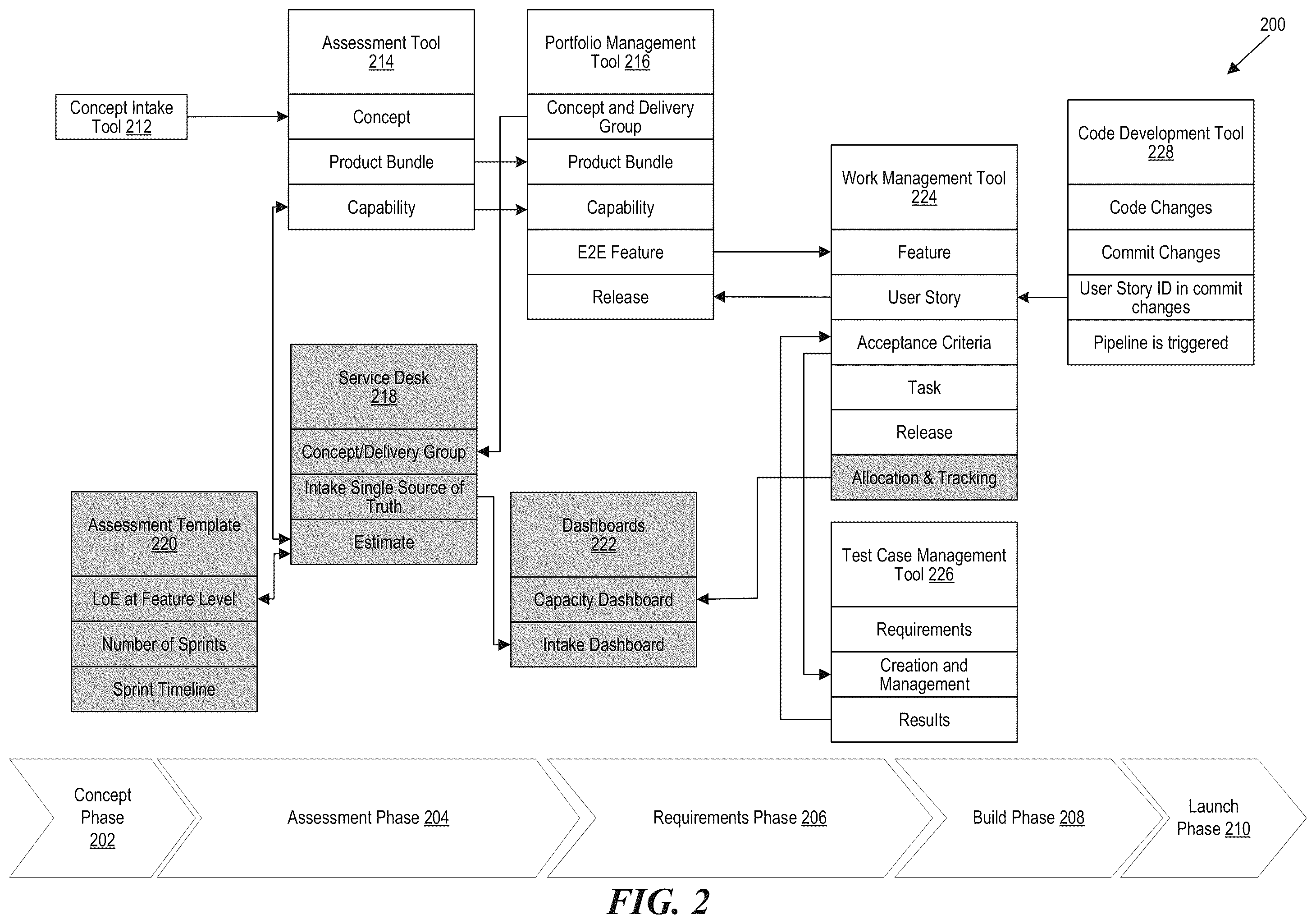 Patent US12591414 Figure 2 – Centralized intake and capacity assessment platform for project processes, such as with product development in telecommunications