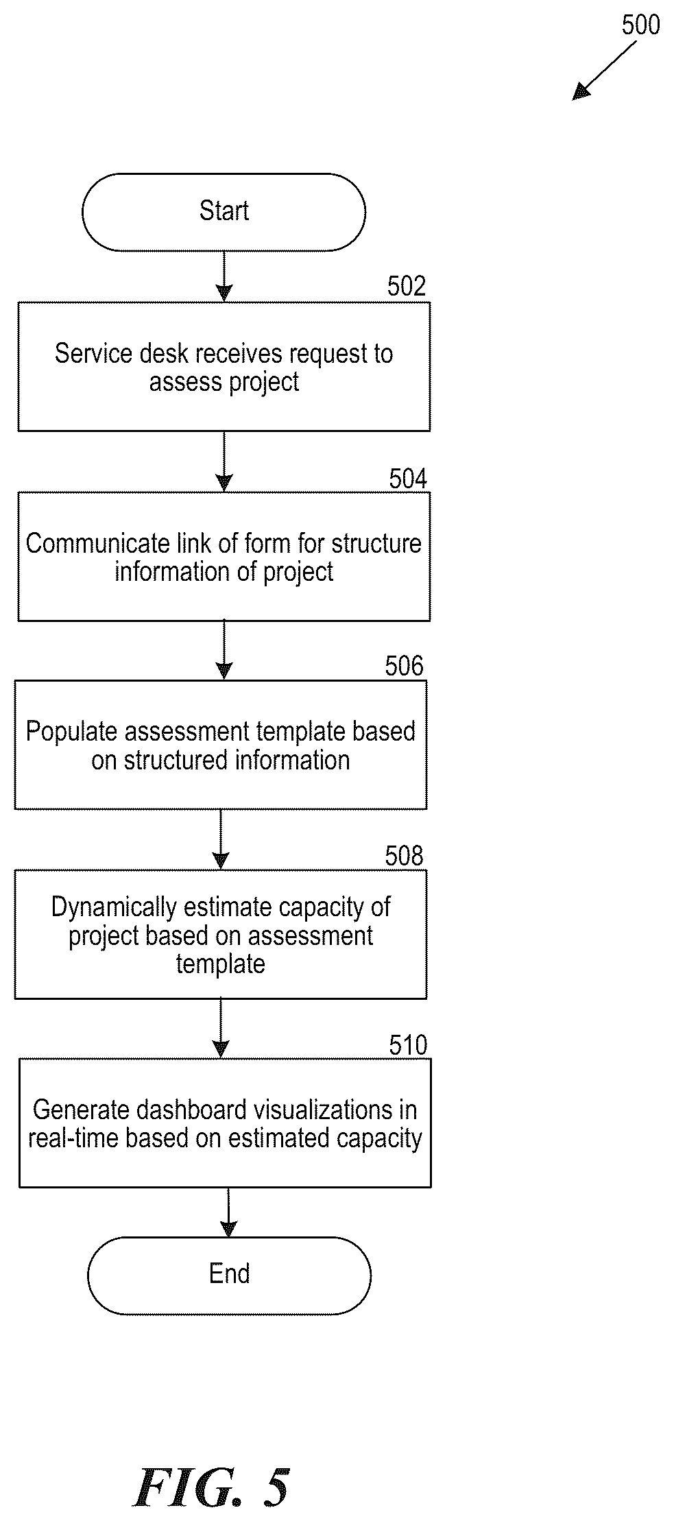 Patent US12591414 Figure 7 – Centralized intake and capacity assessment platform for project processes, such as with product development in telecommunications