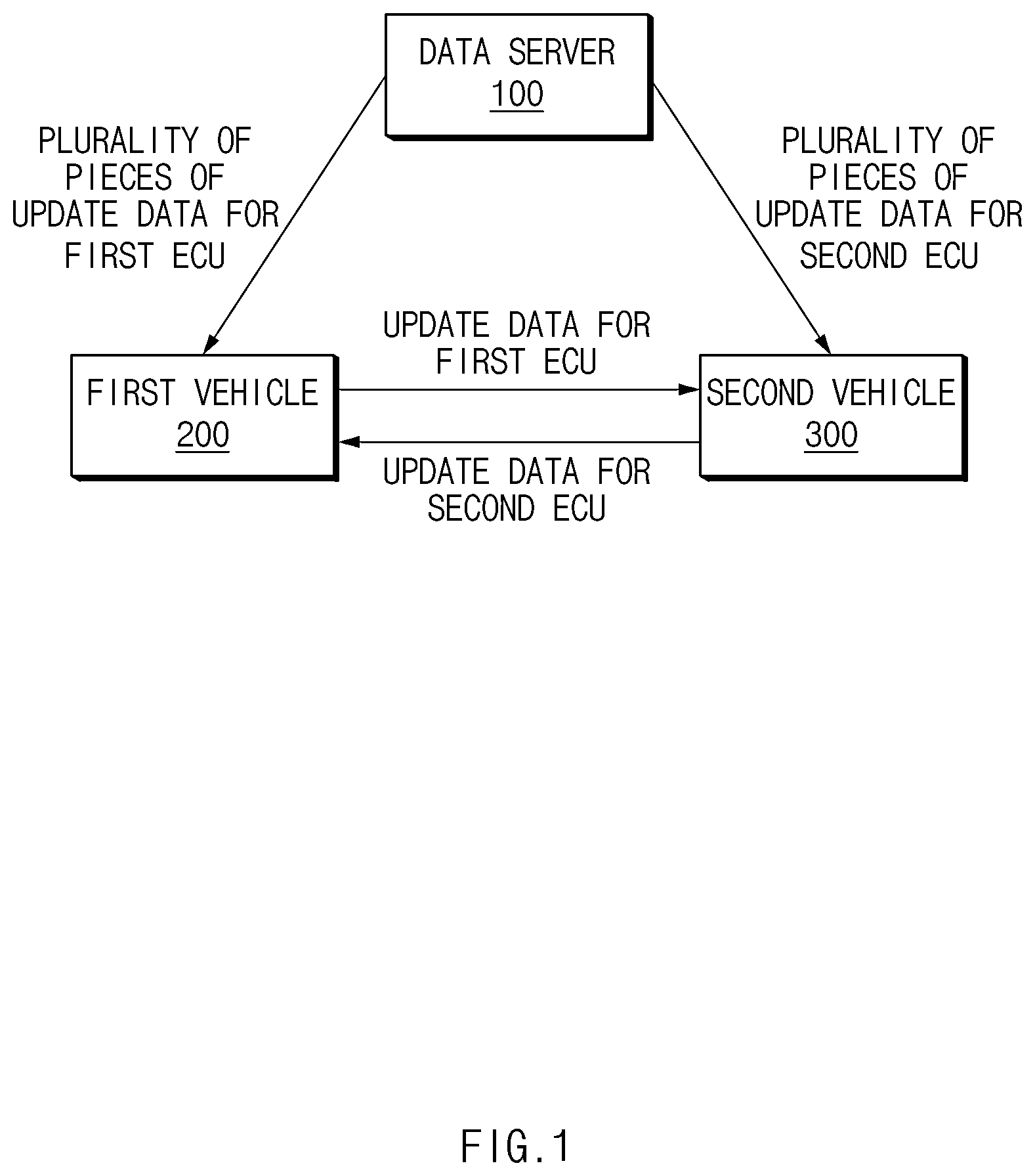 Patent US12591422 Figure 1 – Automotive OTA update control device and method therefor