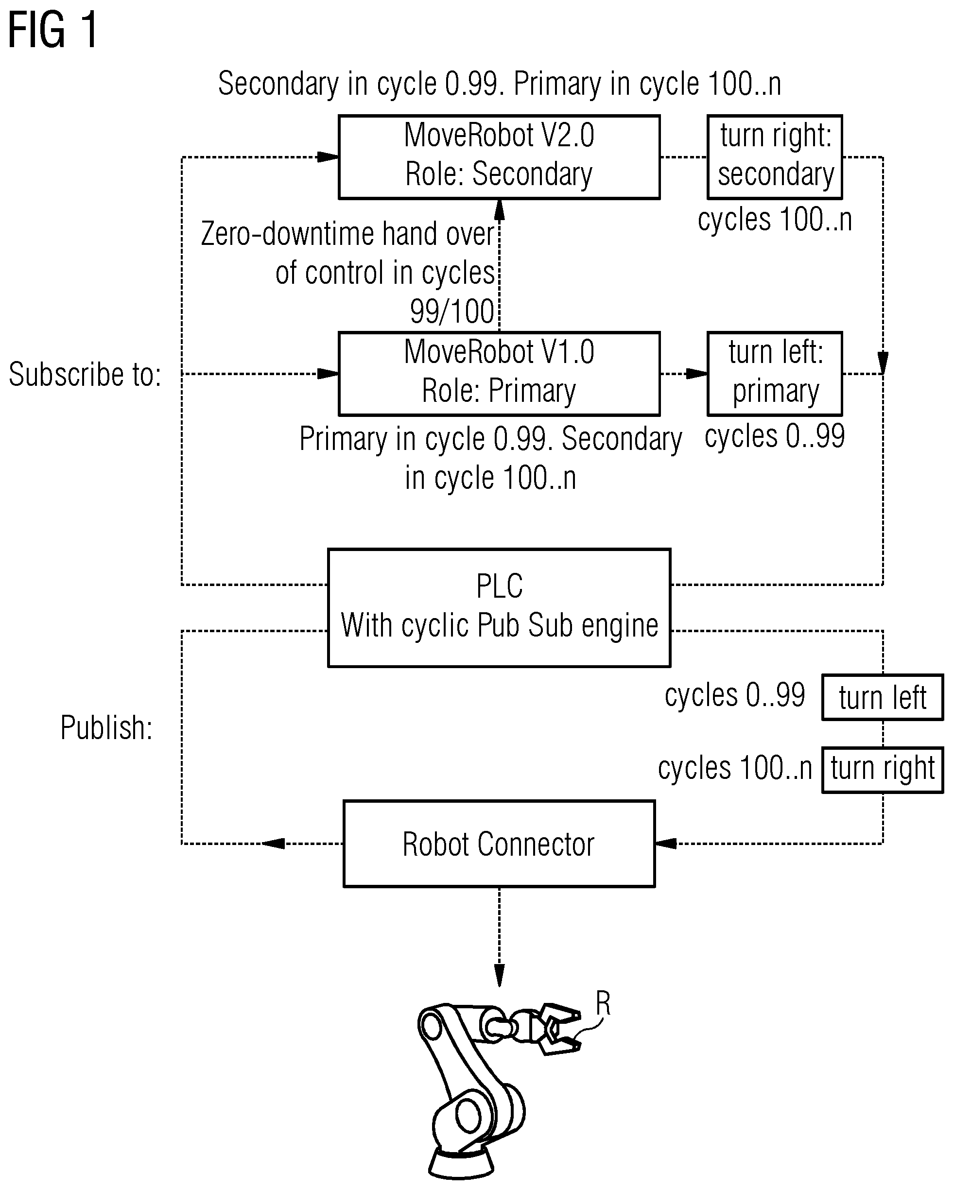 Patent US12591427 — PLC-based support for zero-downtime upgrades of control functions — Figure 1